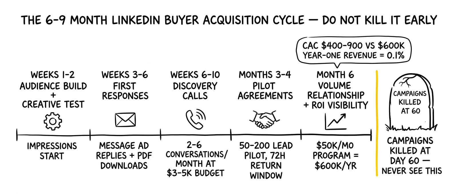 Six-phase LinkedIn buyer acquisition timeline from weeks 1-2 audience build through month 6 ROI visibility. Premature-kill tombstone highlighted.