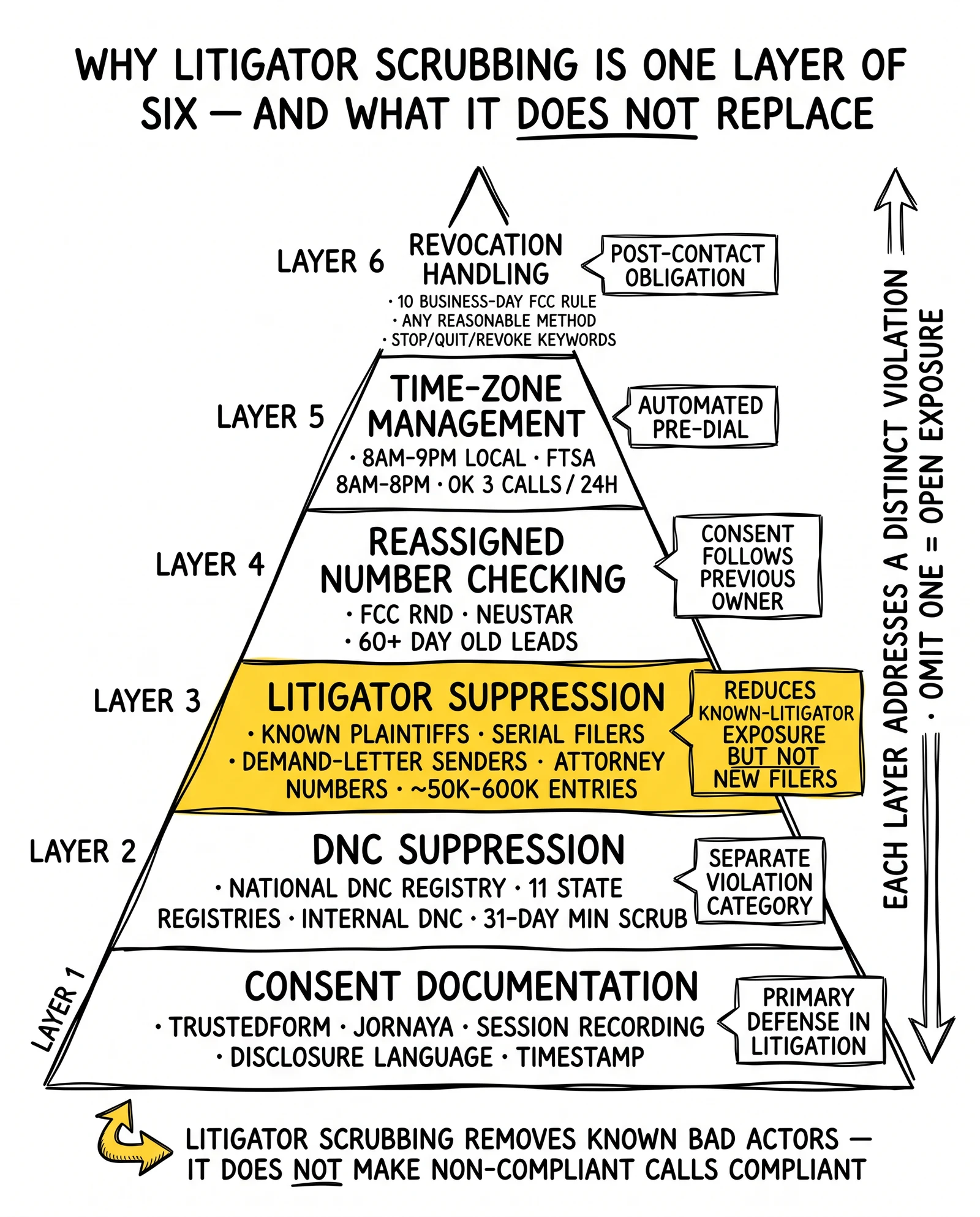 Six-layer TCPA compliance pyramid from consent documentation to revocation handling; litigator suppression at Layer 3 highlighted as one layer that does not replace the stack.