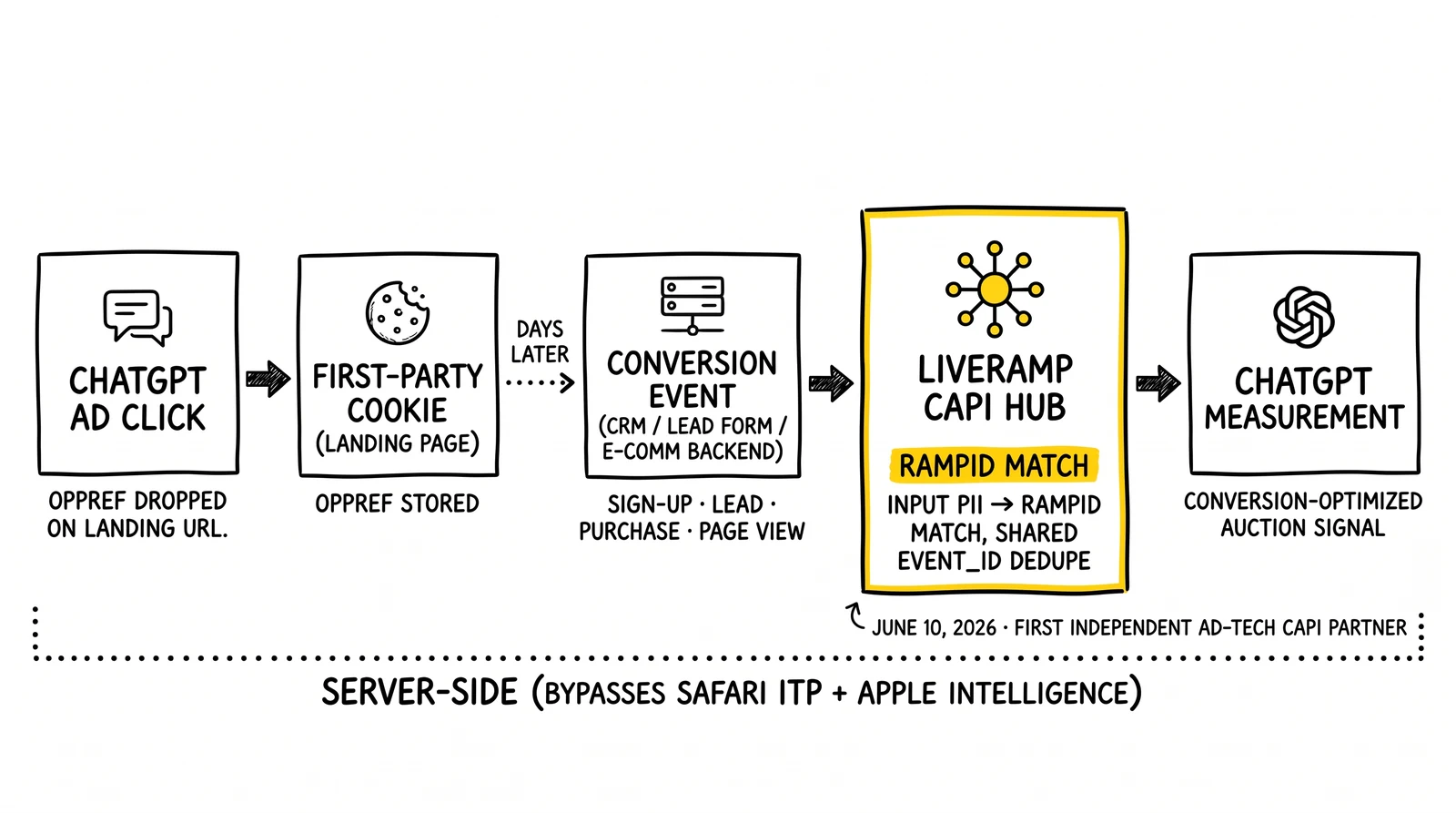 Server-side flow: ChatGPT ad click drops oppref, conversion event fires from CRM through LiveRamp CAPI Hub matched to RampID, signal back to ChatGPT measurement.