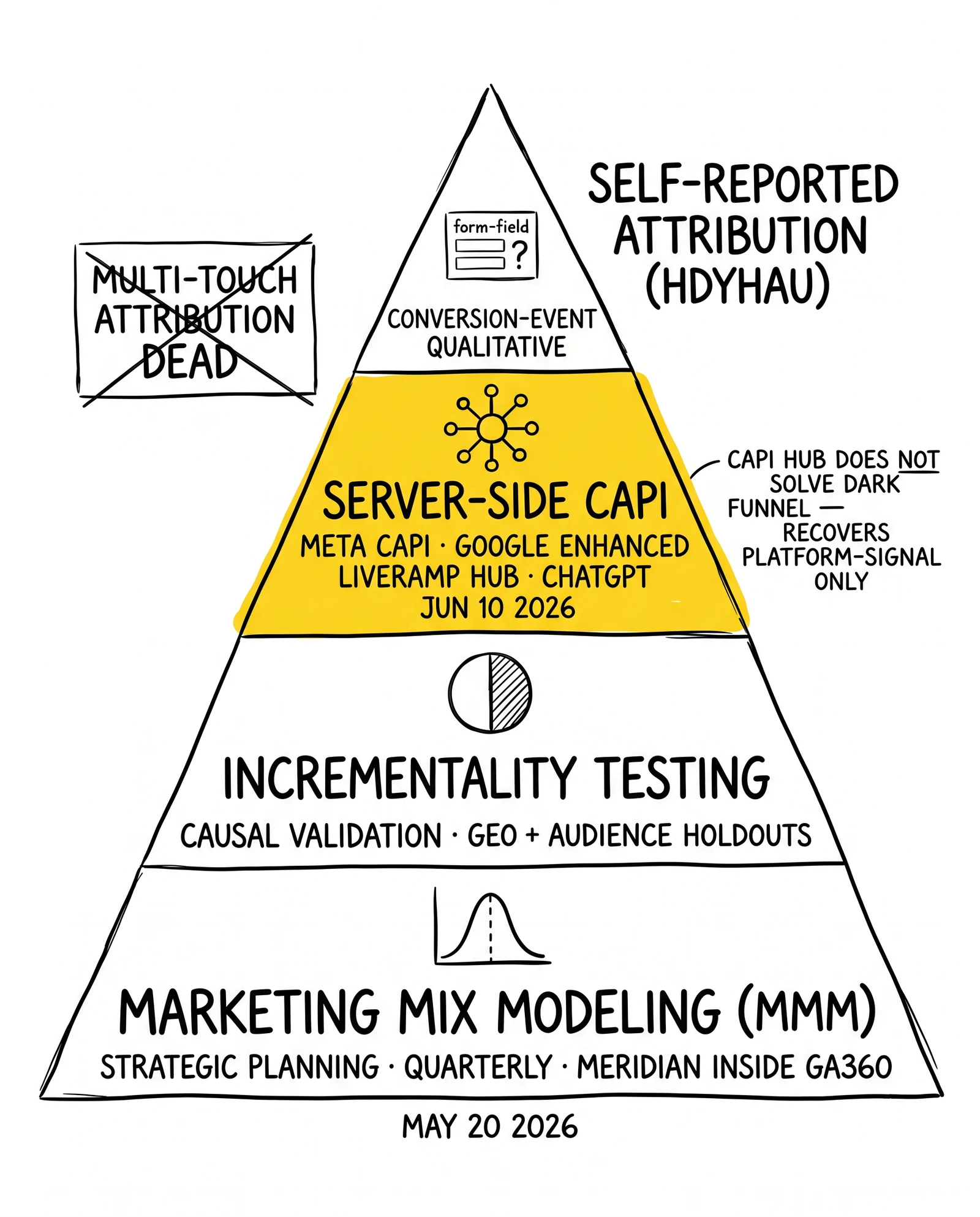 Four-layer 2026 attribution stack: MMM base, incrementality testing, server-side CAPI third layer (where LiveRamp's ChatGPT integration slots), HDYHAU apex.