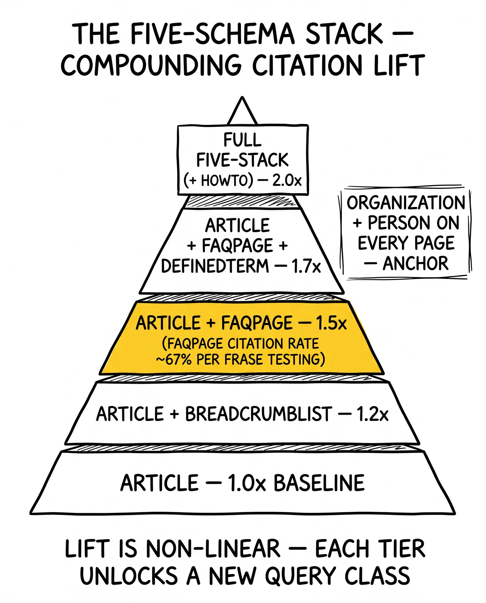Five-tier schema lift pyramid: Article, +BreadcrumbList, +FAQPage, +DefinedTerm, full five-stack. Article + FAQPage tier highlighted as the largest single citation-lift unlock.