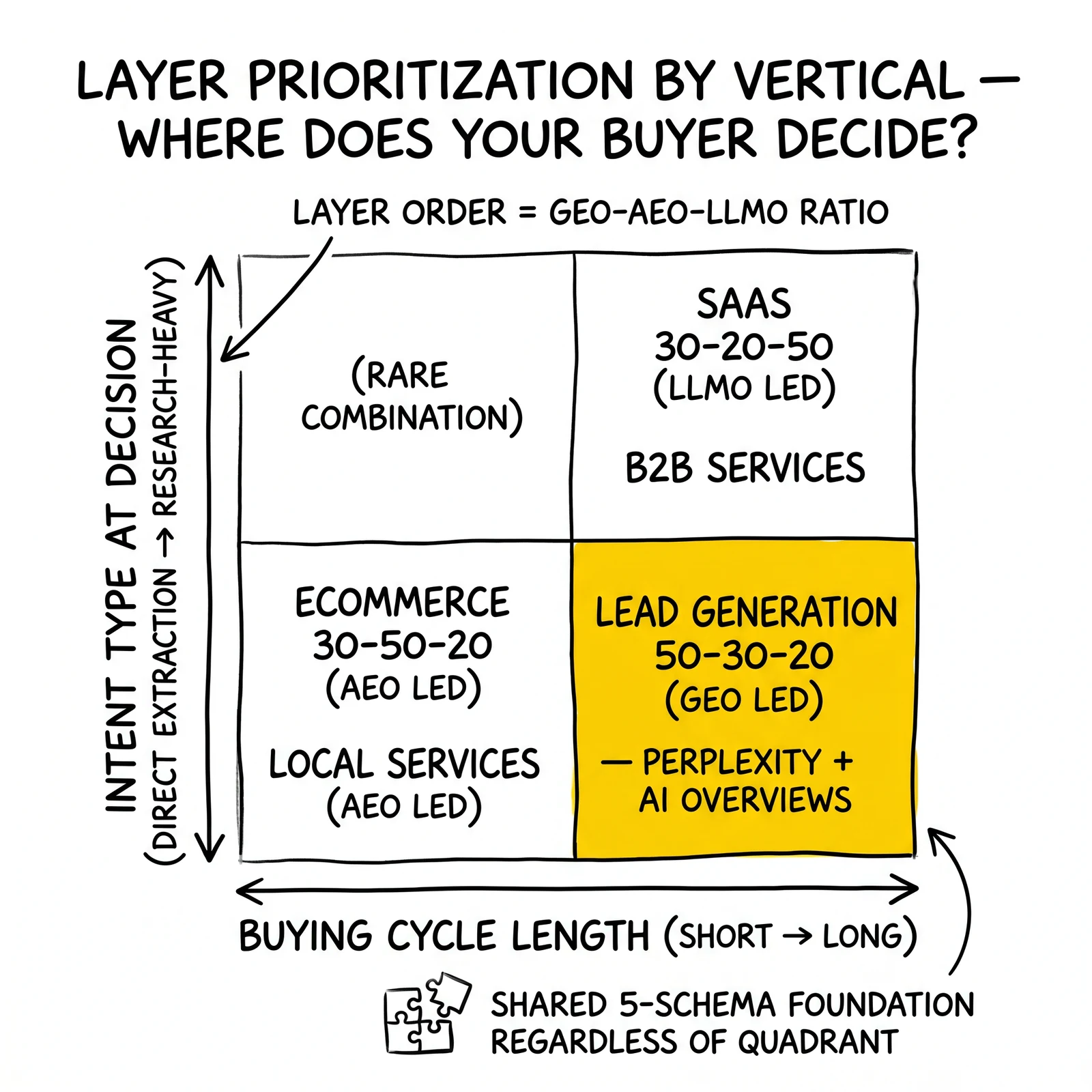 Two-by-two layer prioritization matrix by cycle length and intent. Lead generation quadrant highlighted as the GEO-led 50-30-20 strategic emphasis.