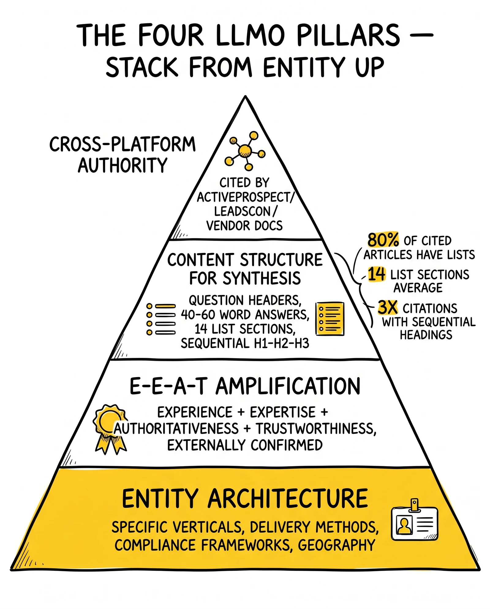Four-tier LLMO pyramid from entity architecture base through cross-platform authority apex. Entity tier highlighted as the precondition for everything above.