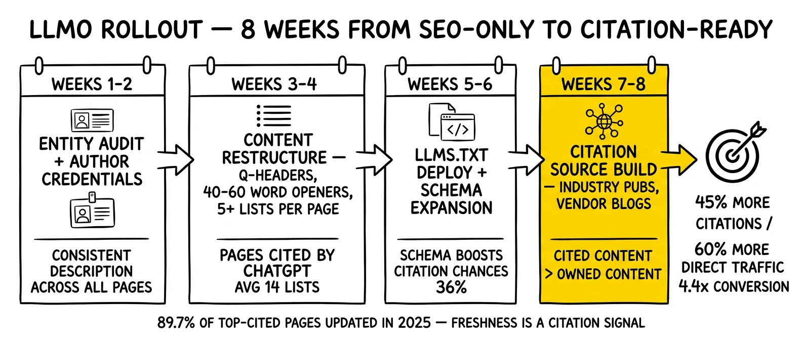 Eight-week LLMO rollout timeline from entity audit through citation source building. Final citation-source-build week highlighted as the authority multiplier.
