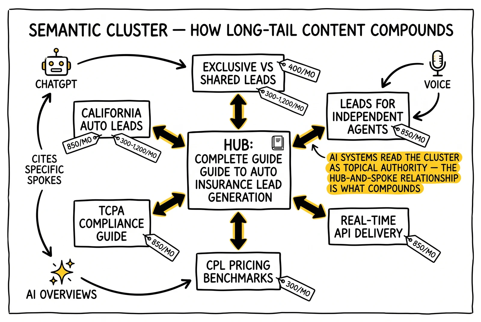 Hub-and-spoke long-tail content architecture with six spokes feeding one auto-insurance hub. Mutual links highlighted as the compounding mechanism.