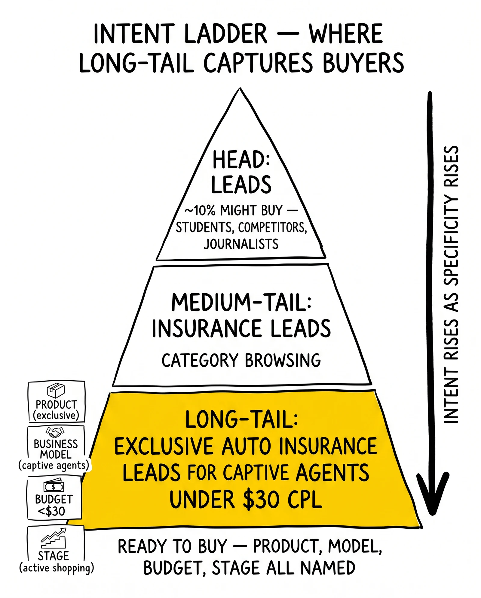 Inverted intent pyramid: head term, medium-tail, long-tail. Long-tail band highlighted as the layer where buyers already know product, budget, and stage.