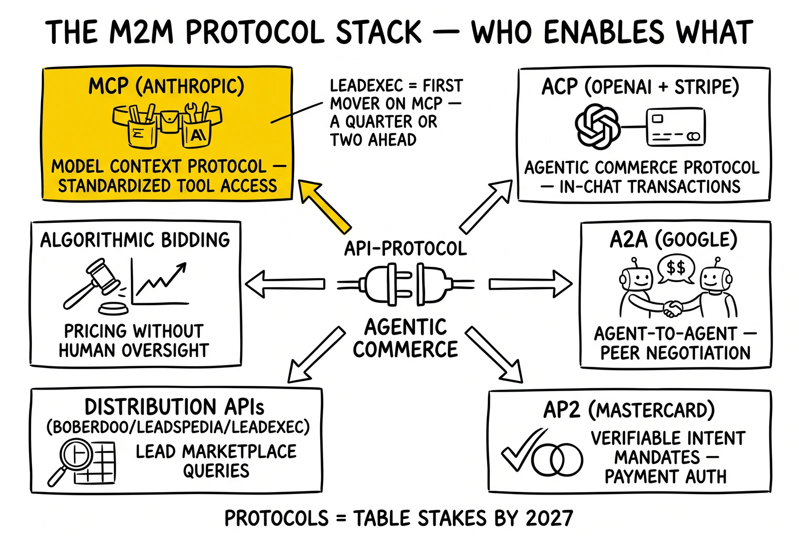Hub-and-spoke of six M2M protocols: MCP, ACP, A2A, AP2, distribution APIs, algorithmic bidding. MCP spoke flagged as the discoverability layer.