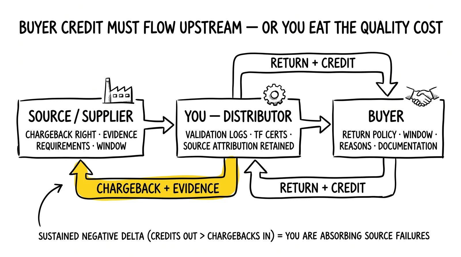Closed-loop chargeback flow: source → you → buyer with return credits flowing back upstream. Upstream chargeback arrow flagged as the missing pass-through.