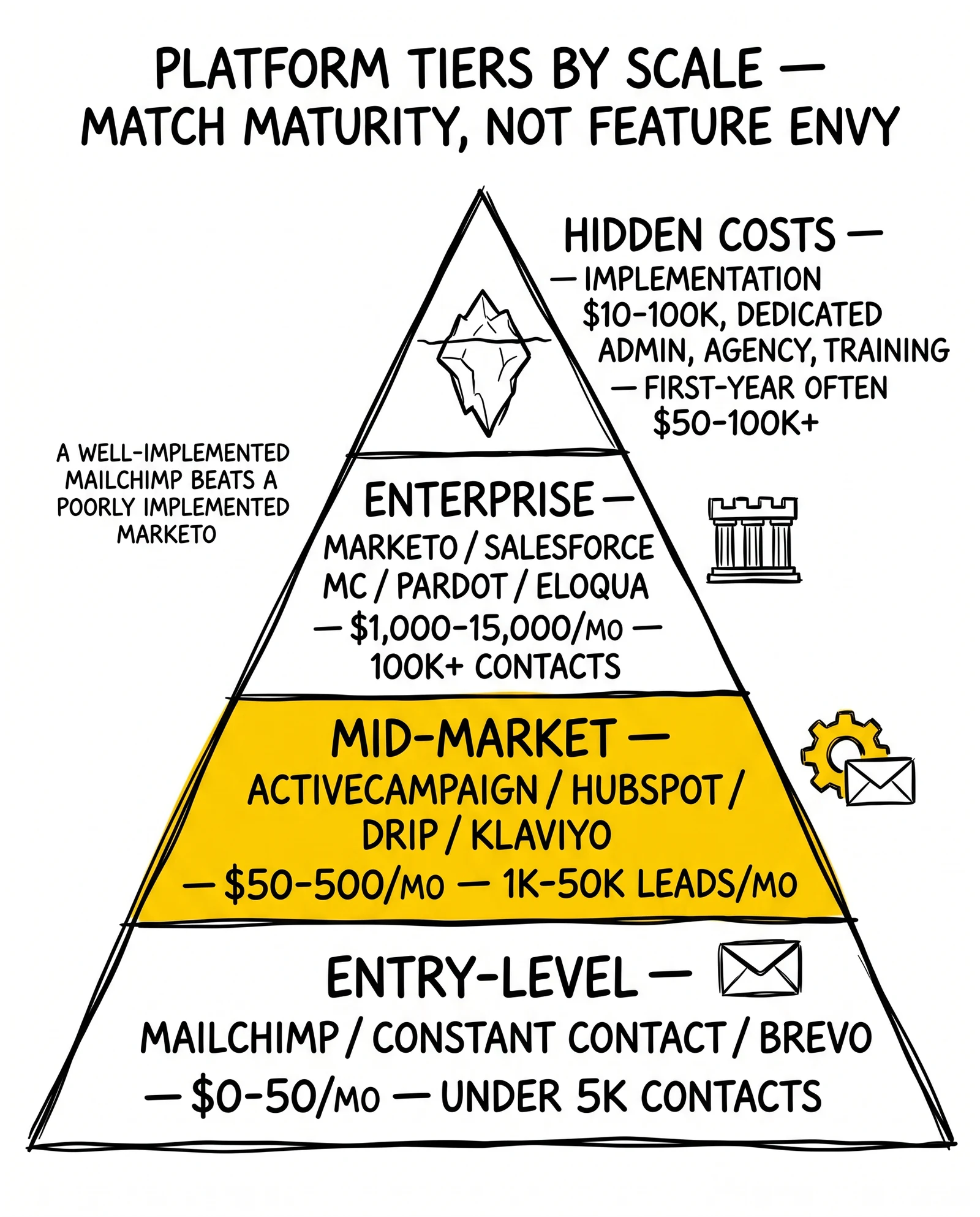 Four-tier marketing automation pyramid from entry-level through enterprise plus hidden costs apex. Mid-market tier highlighted as the correct fit zone.