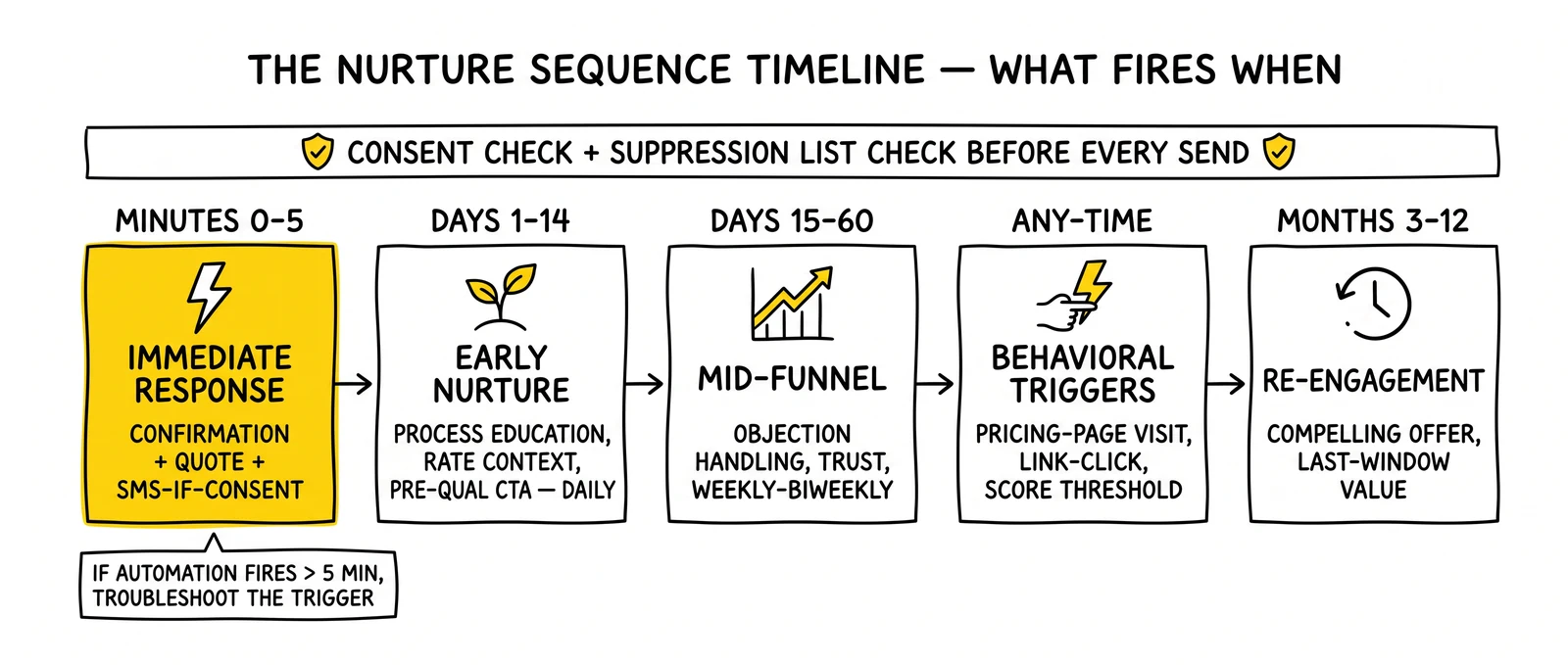 Five-block nurture-sequence timeline from minutes 0-5 immediate response through months 3-12 re-engagement. Immediate response block highlighted.
