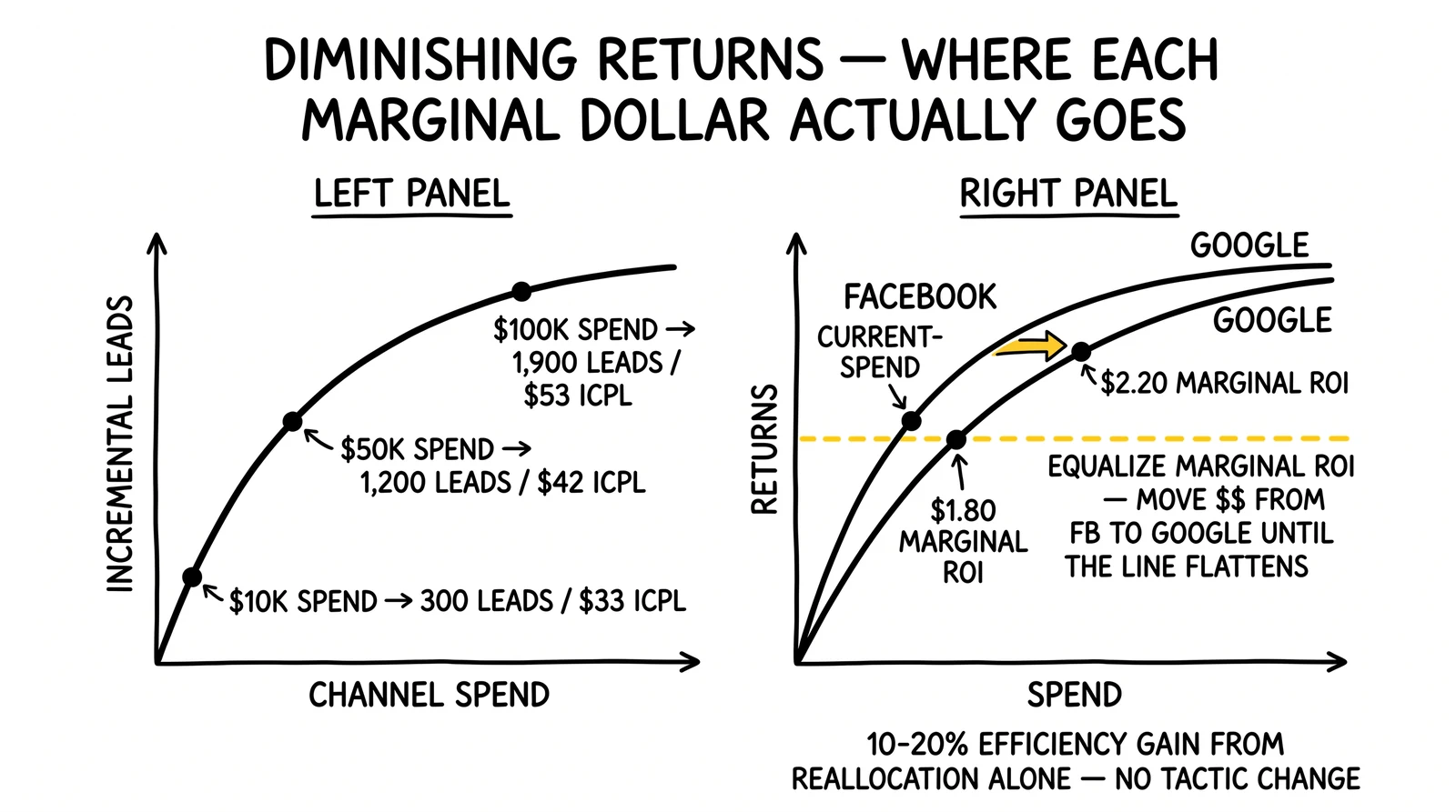 Saturation curves: single channel diminishing-returns plus two-channel marginal-ROI equalization arrow. Equalization line highlighted as the allocation rule.