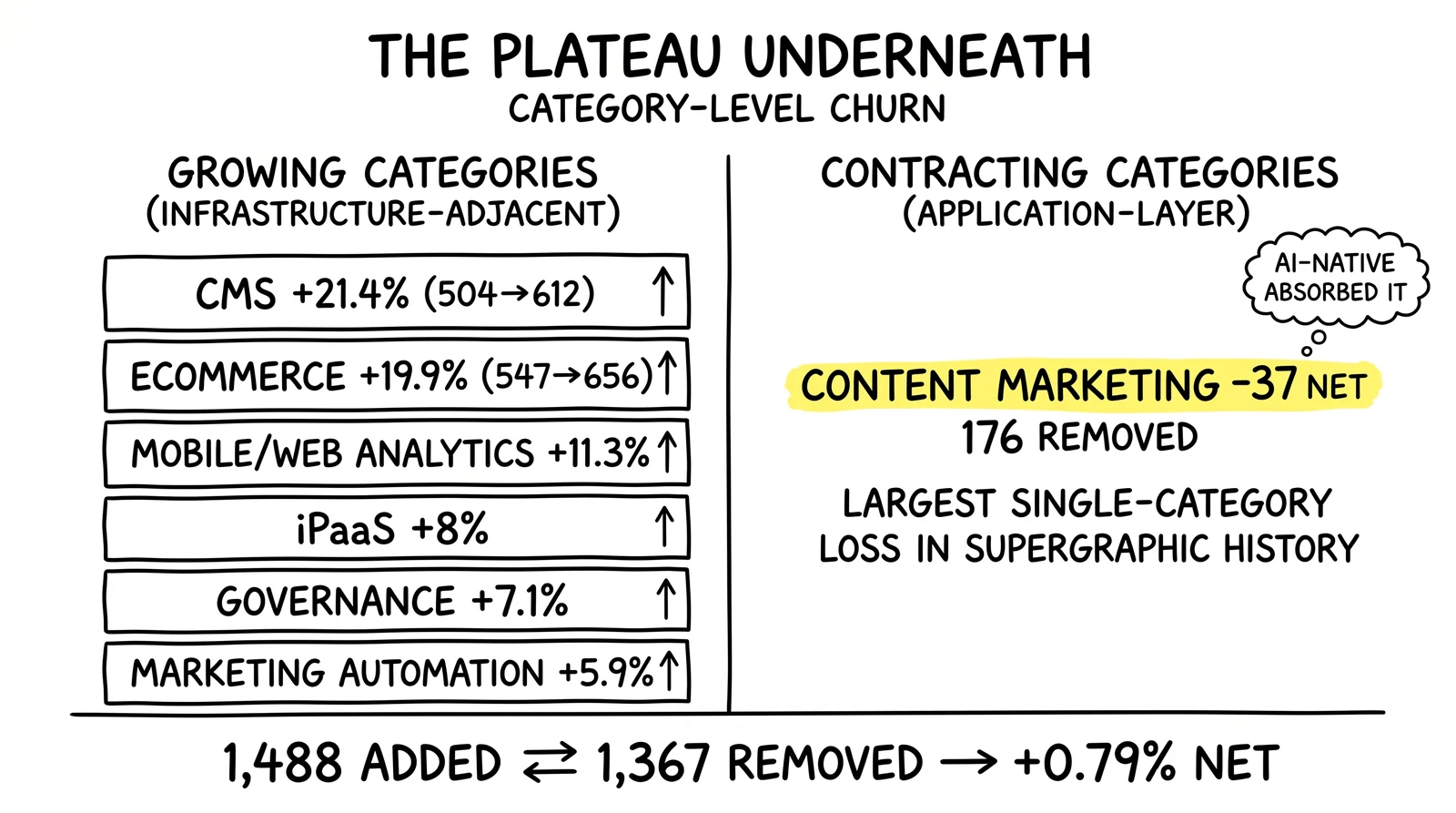 Plateau decomposition: six growing infrastructure categories versus Content Marketing losing 176 products under the 0.79 percent net headline
