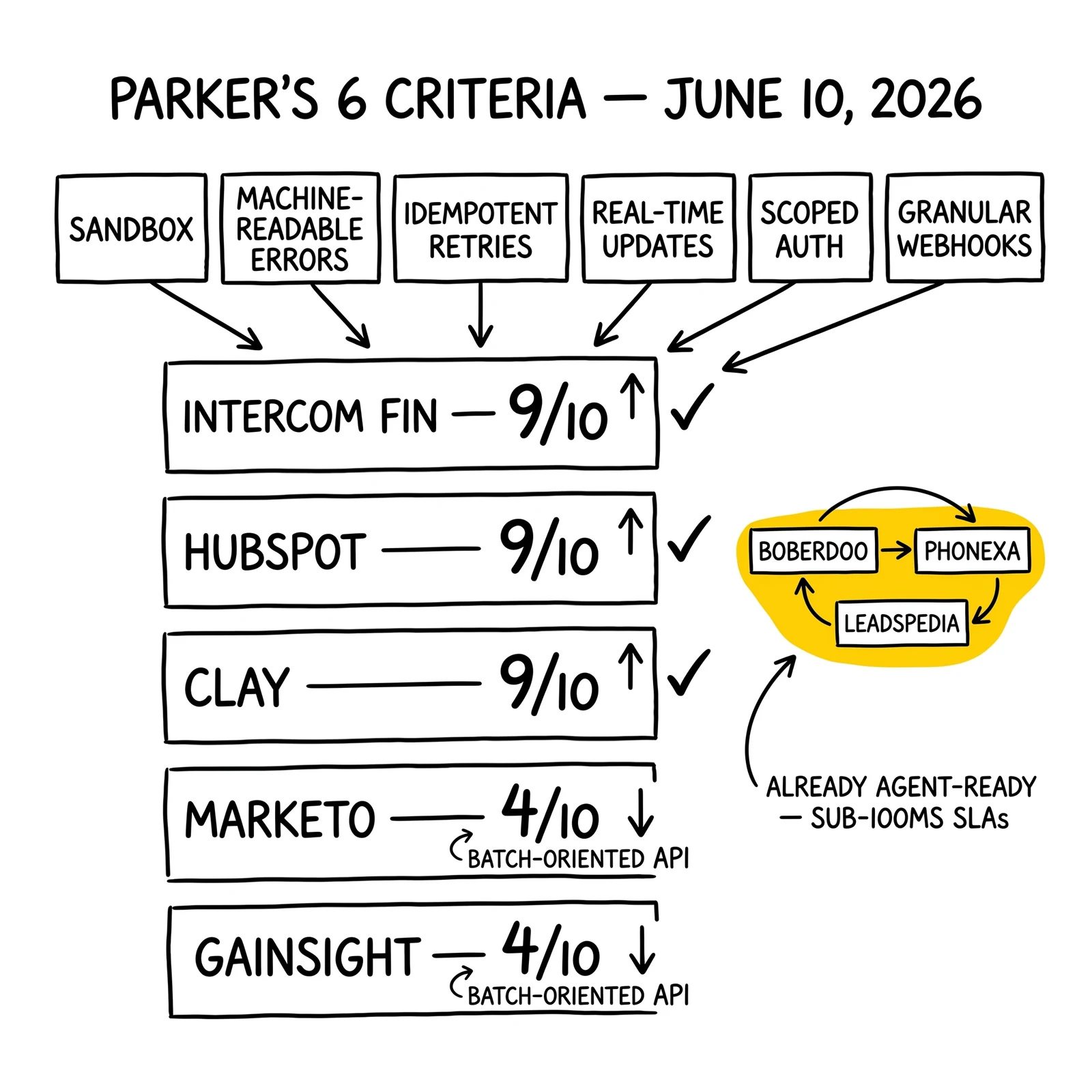 Parker's six-criterion agent-readiness scoring with vendor scores and ping-post platforms flagged as already meeting the threshold