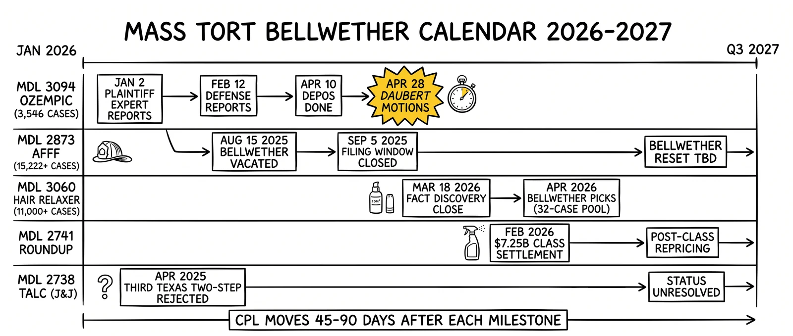 2026-2027 MDL bellwether calendar across Ozempic, AFFF, hair relaxer, Roundup, and talc dockets with April 28 Daubert highlighted as the year's cleanest pricing event