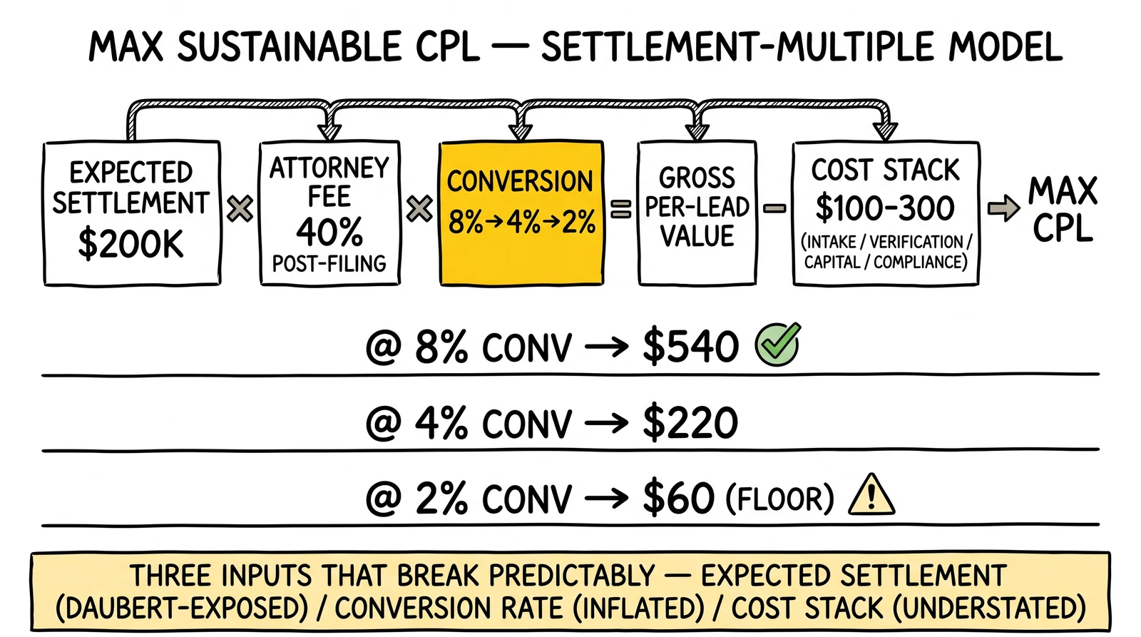 Settlement-multiple formula flow showing how conversion rate from 8 percent to 2 percent collapses max sustainable CPL from $540 to $60 against a fixed $200K expected settlement