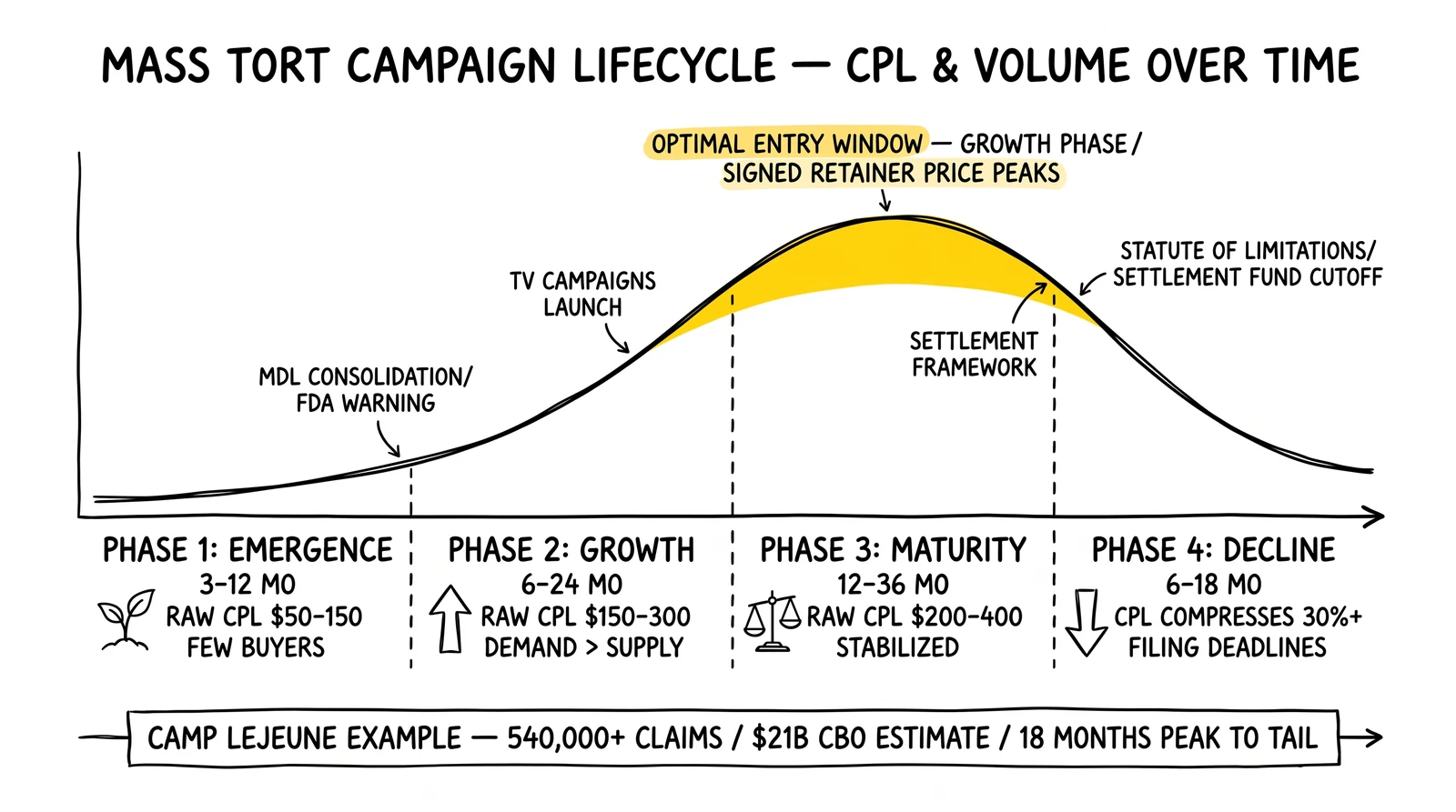 Four-phase mass tort campaign lifecycle curve showing CPL and demand rising from emergence through growth to maturity then declining, with growth-phase peak highlighted as optimal entry window
