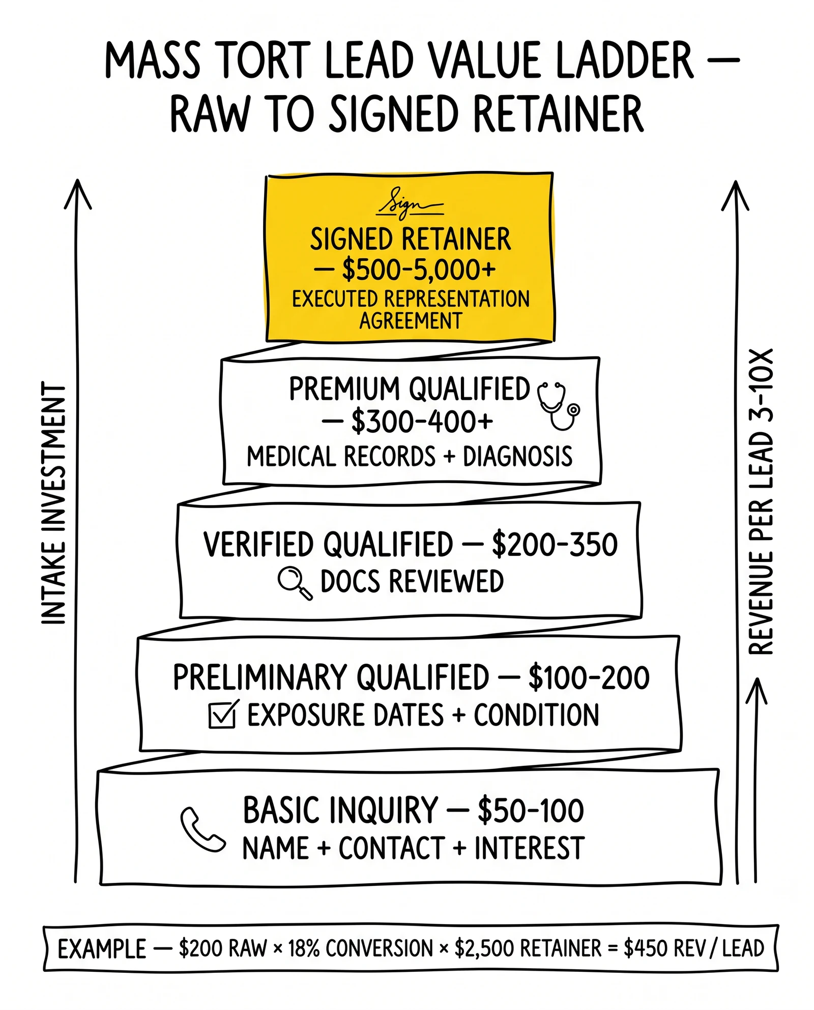 Five-tier mass tort lead value pyramid from basic inquiry to signed retainer, with retainer tier highlighted as the 3-10x revenue multiplier