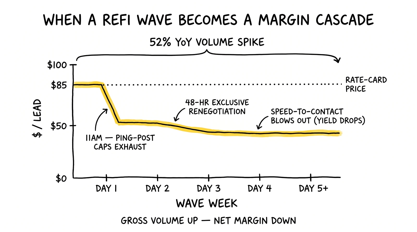 Wave-week price cascade: $/lead drops from $85 rate-card to $48 across five days as three operational failure modes trigger sequentially during a 52% YoY refi spike.