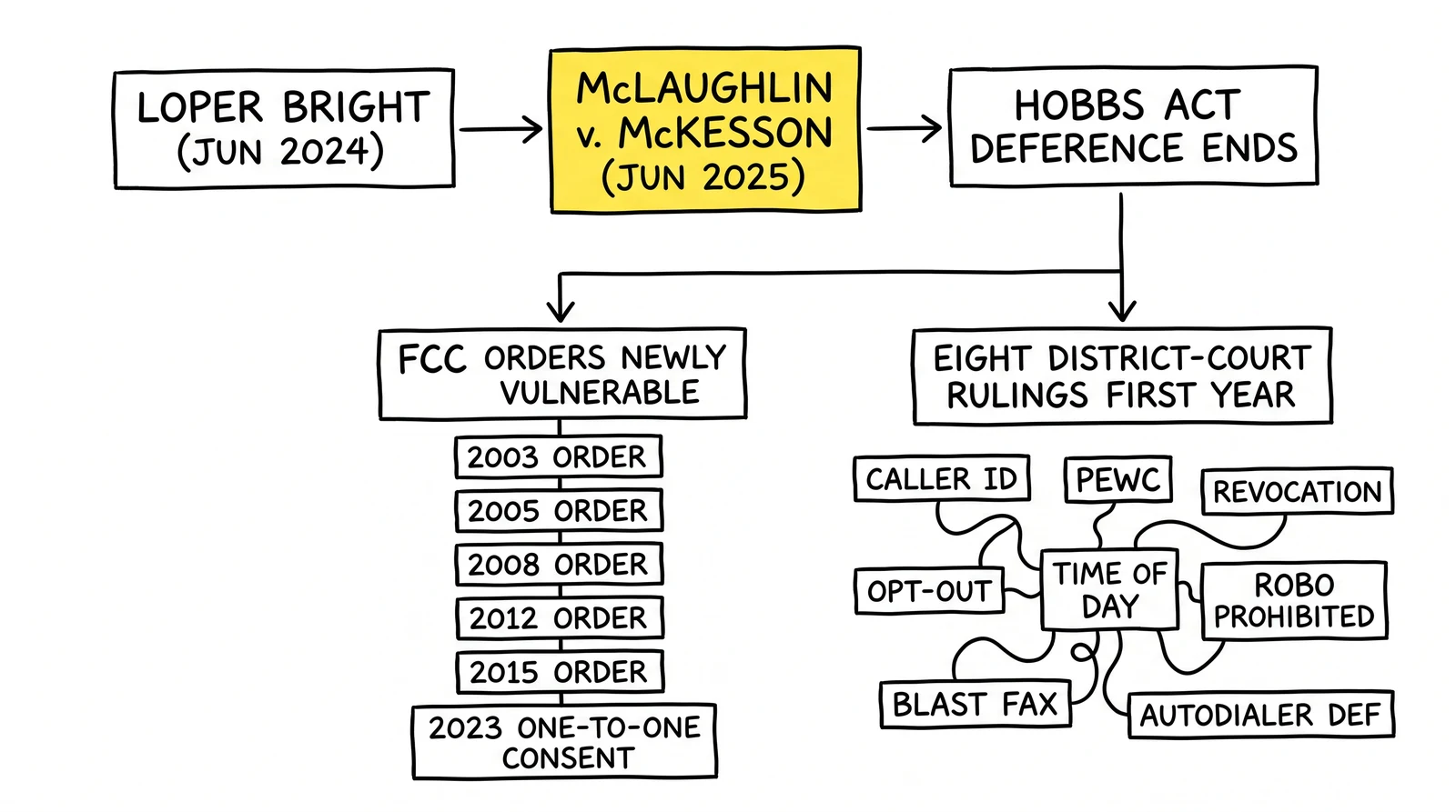 Doctrinal arc Loper Bright to McLaughlin to FCC-orders-now-vulnerable plus eight named district-court rulings.