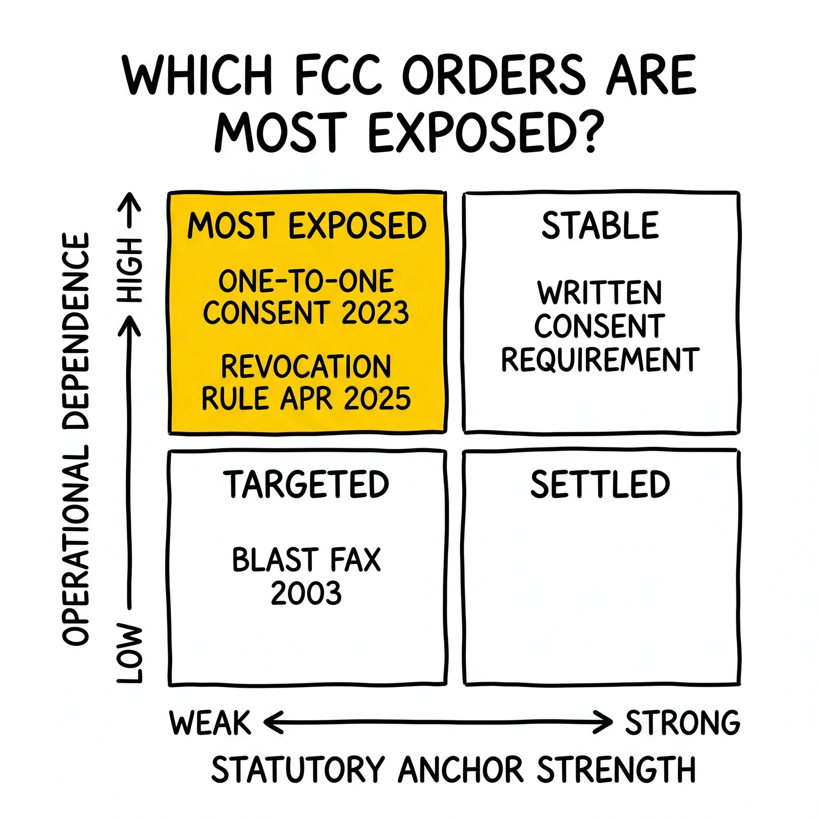 Exposure matrix for FCC TCPA orders: statutory anchor strength vs operational dependence with one-to-one consent and revocation rule in the most-exposed quadrant.