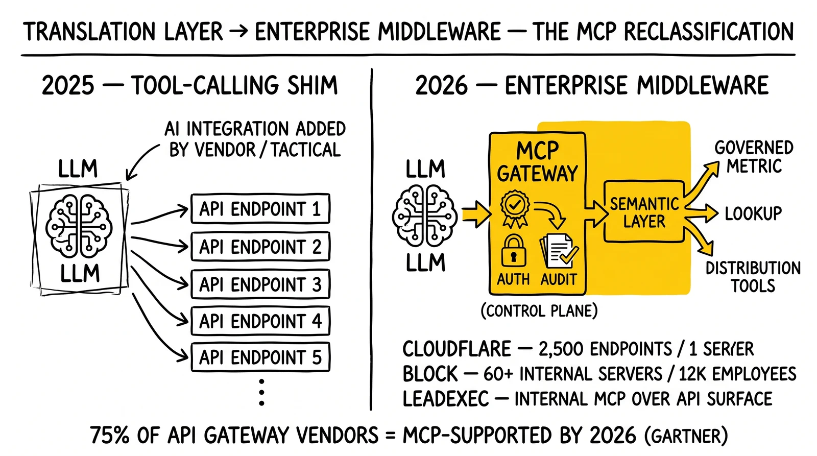 Comparison of MCP as 2025 translation shim versus 2026 enterprise middleware with gateway and semantic layer.
