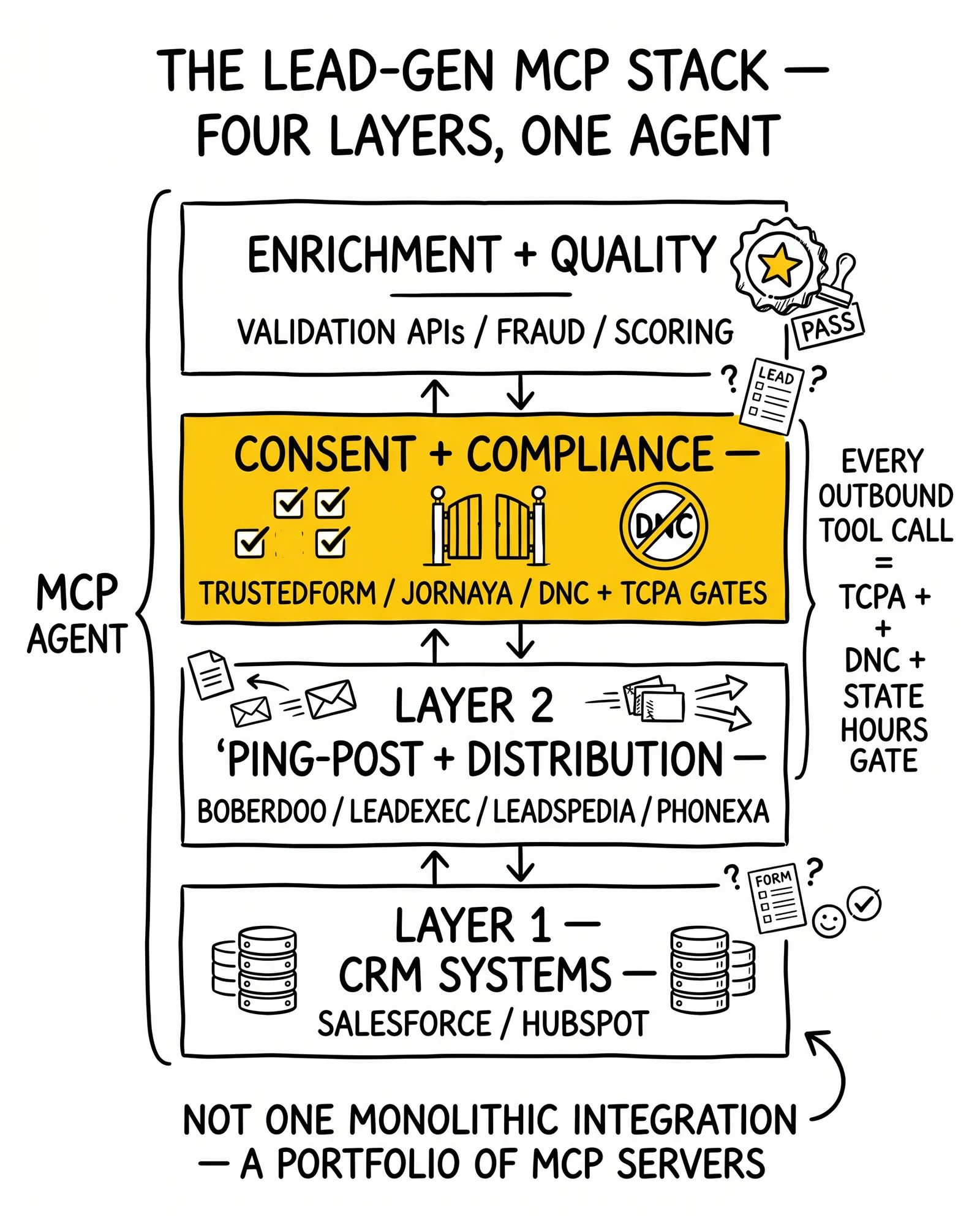Four-layer lead-gen MCP stack: CRM, distribution, consent/compliance, enrichment. Consent layer flagged as the existential gate.