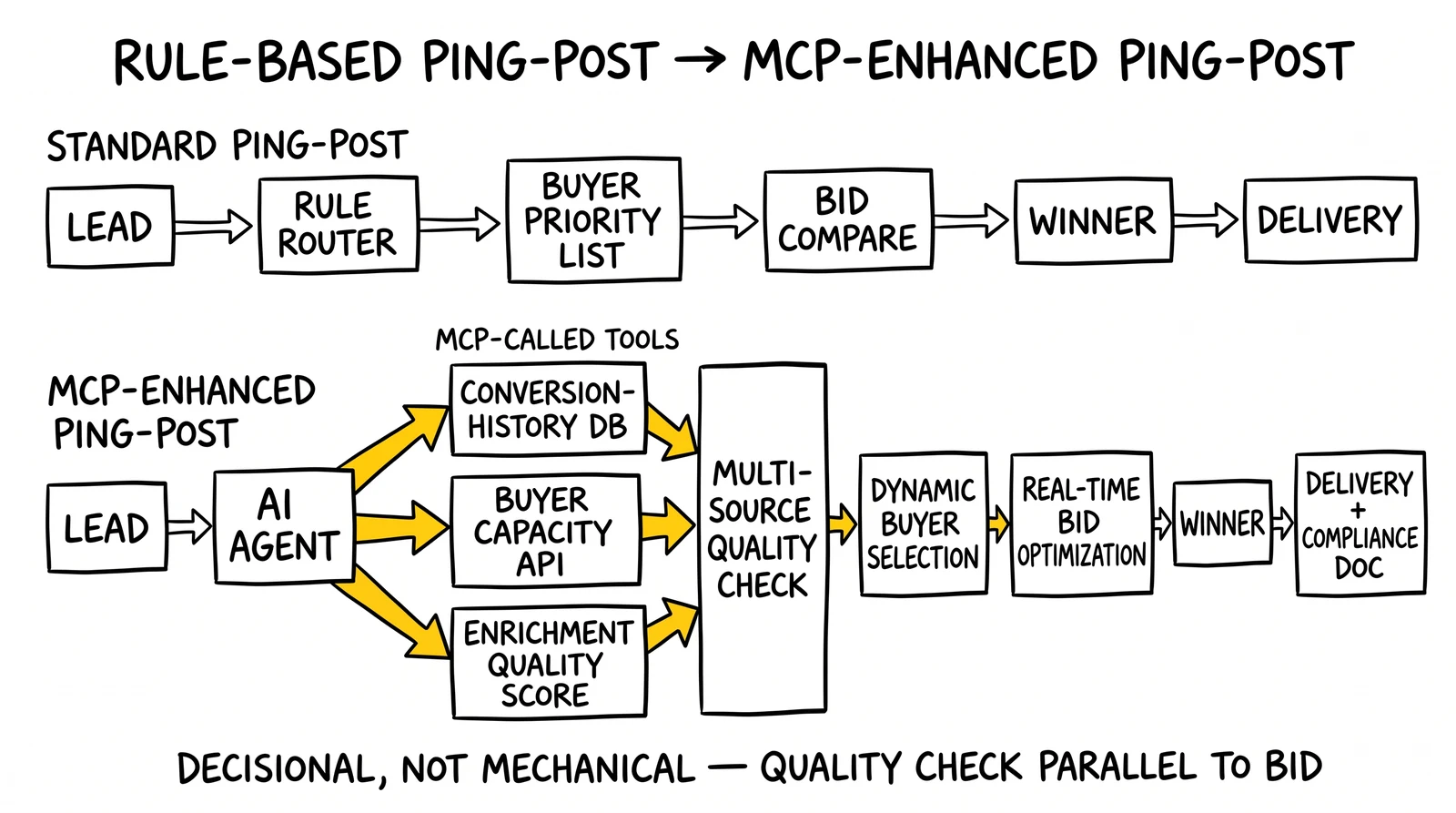Comparison of rule-based ping-post versus MCP-enhanced ping-post with parallel quality-check tool calls. Multi-source query fan-out highlighted.