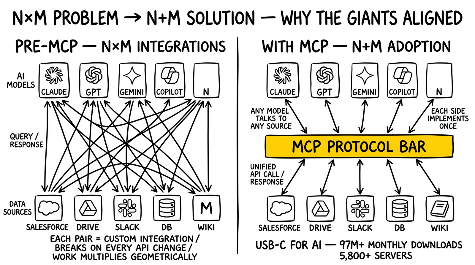 Comparison of pre-MCP N-by-M custom integration chaos versus N-plus-M MCP-protocol-mediated access. Central MCP bar highlighted.