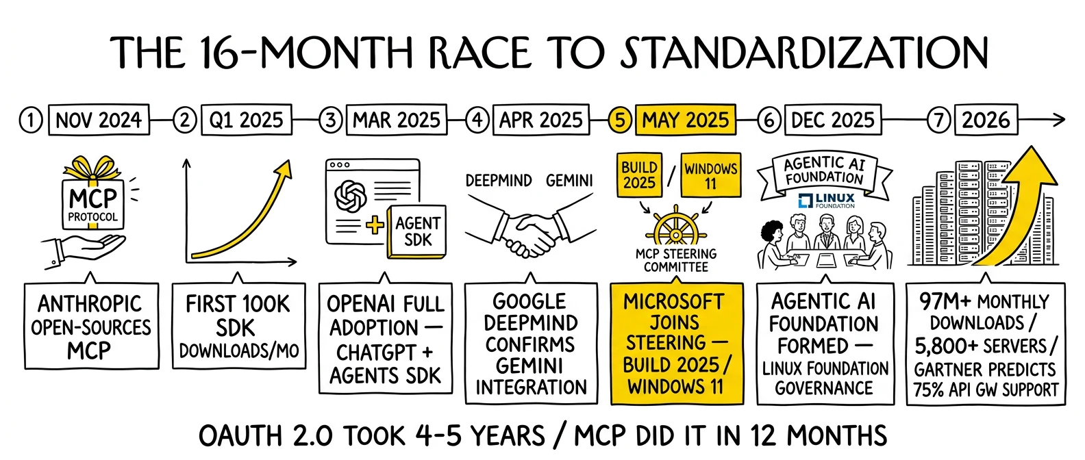 Horizontal timeline of MCP adoption from November 2024 Anthropic open-source to 2026 Gartner forecast. Microsoft joining steering flagged as convergence.