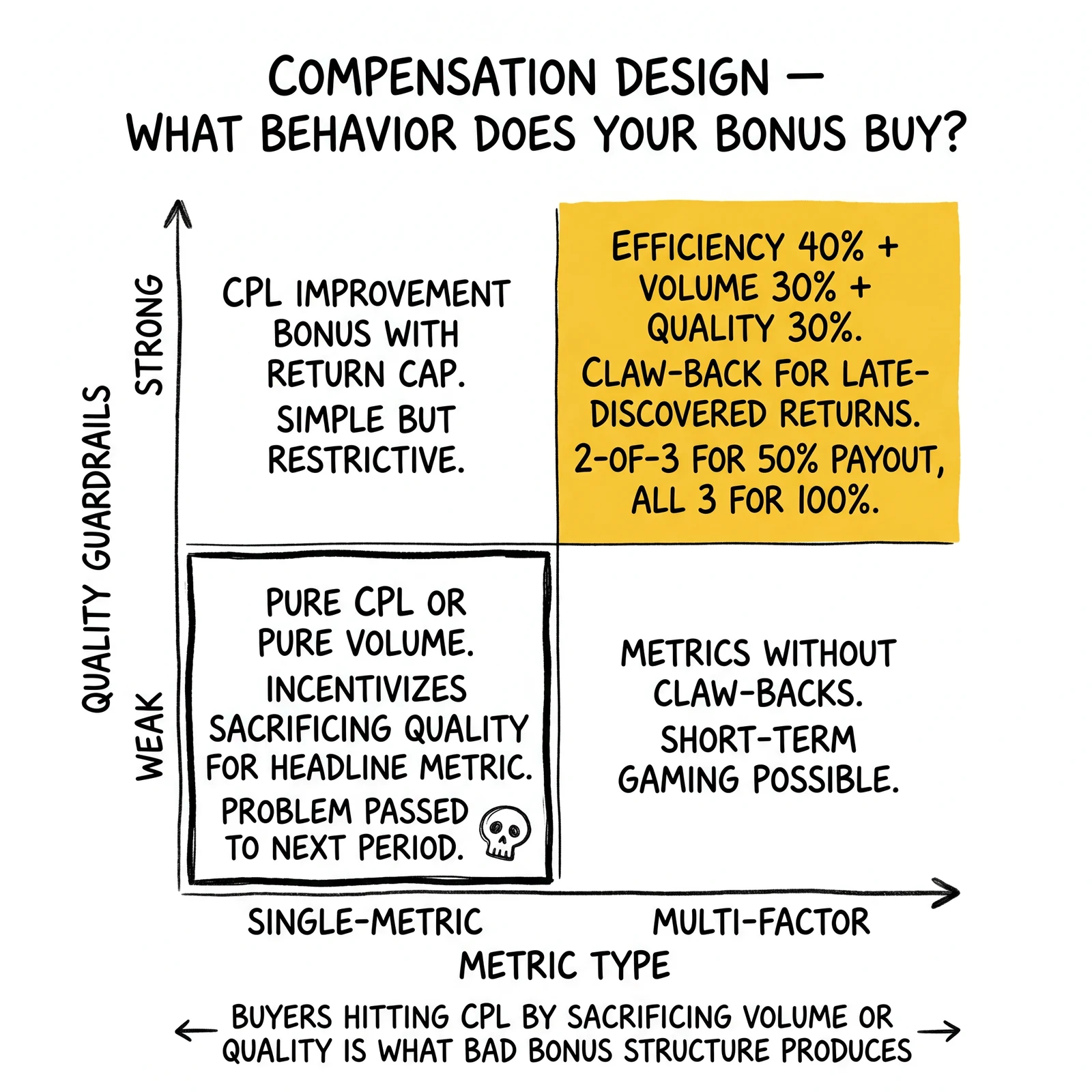 Two-by-two compensation-design matrix mapping metric type and guardrails. Multi-factor design with strong guardrails highlighted as the only structure that prevents gaming.