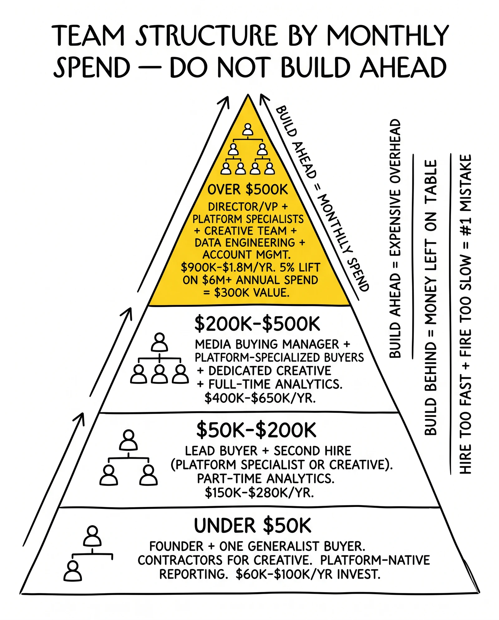 Four-tier pyramid of team structures from sub-$50K founder-plus-one through $500K+ full department with annual investment ranges. The $500K+ apex flagged as the scale-leverage moment.