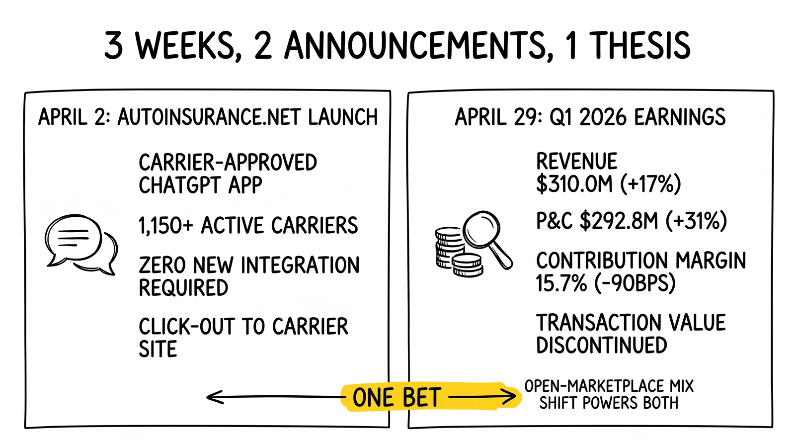 Two-panel MediaAlpha Q1 2026 layout: Autoinsurance.net April 2 launch beside April 29 earnings print, connected by one open-marketplace bet.