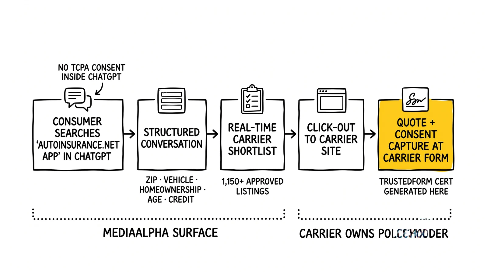 Five-step Autoinsurance.net flow: ChatGPT search, structured conversation, carrier shortlist, click-out, quote and consent capture at carrier site.