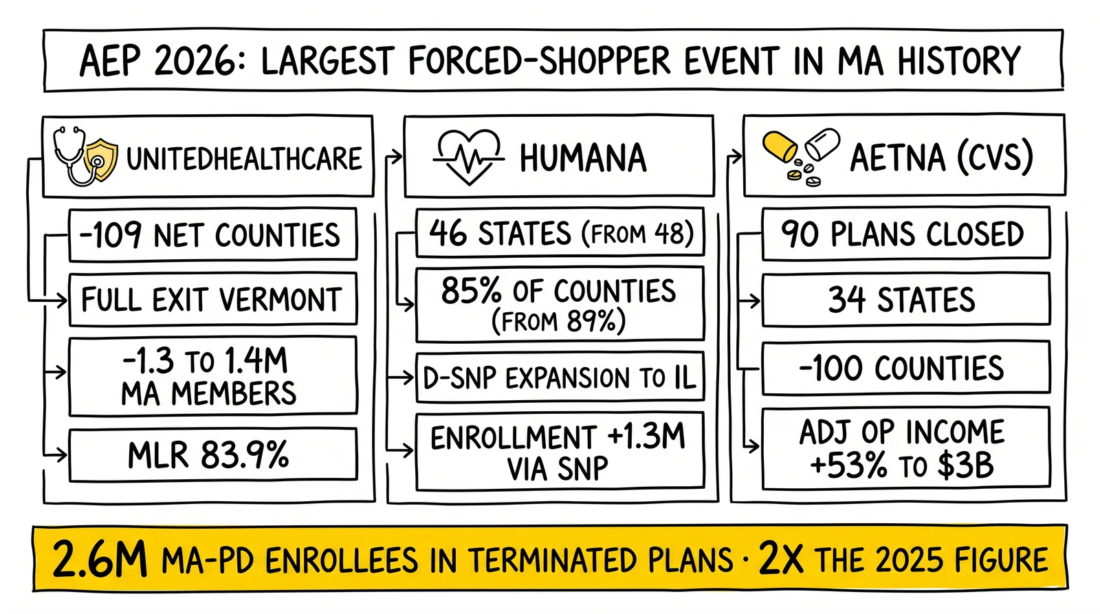 Three-carrier 2026 AEP scoreboard: UnitedHealthcare -109 counties, Humana 85% county footprint, Aetna 90 plans closed; 2.6M MA-PD displaced.
