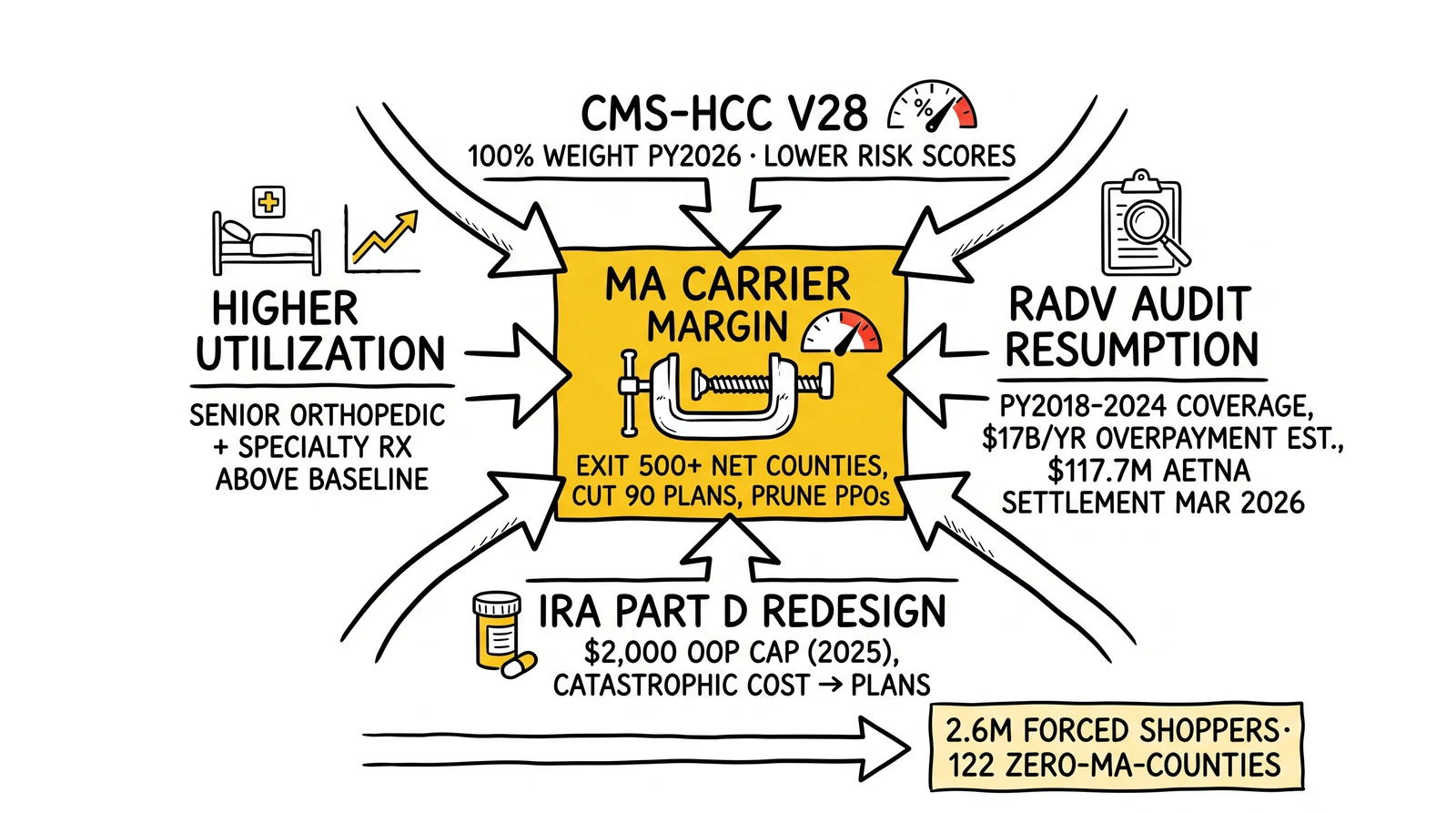 Four-force anatomy of 2026 MA carrier exit drivers: V28, RADV audits, IRA Part D redesign, higher utilization compressing the central carrier margin.