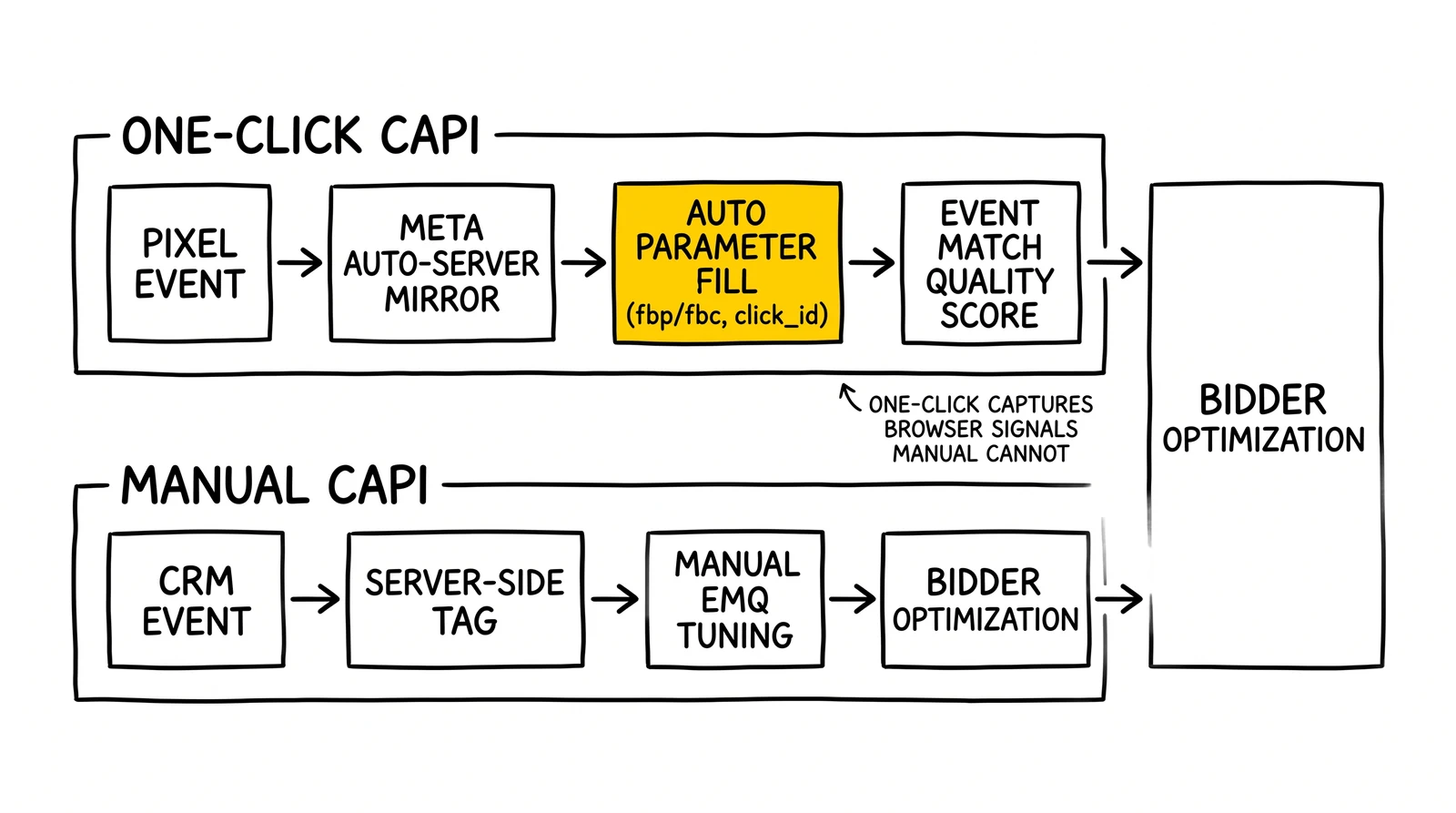 One-click vs manual CAPI integration paths comparing pixel auto-mirror with parameter fill versus manual server-side tag with EMQ tuning.