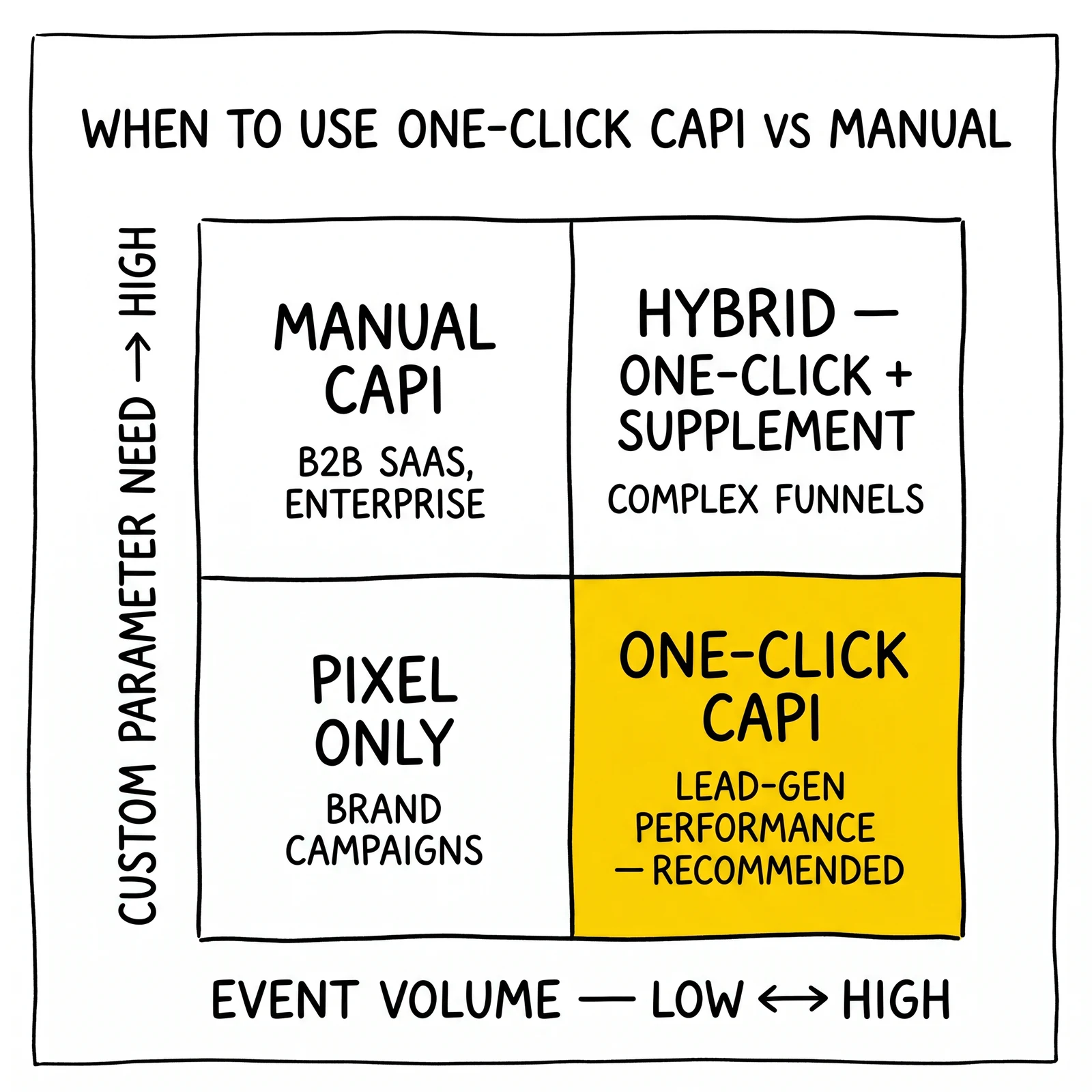 When-to-use matrix for One-Click vs Manual CAPI: event volume by custom-parameter need with One-Click recommended for high-volume lead-gen.