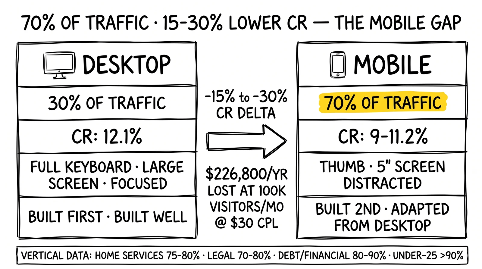 Two-panel desktop vs mobile: 12.1% CR vs 9-11.2% CR, with the 70% mobile traffic share flagged and $226K annual revenue gap quantified.