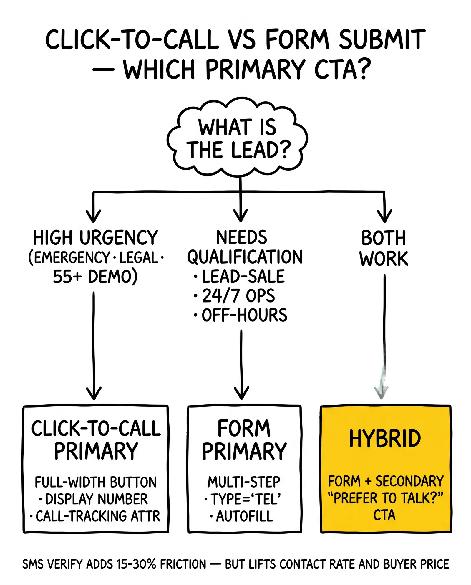 Vertical decision tree routing mobile lead capture between click-to-call primary, form primary, or hybrid. Hybrid leaf flagged.