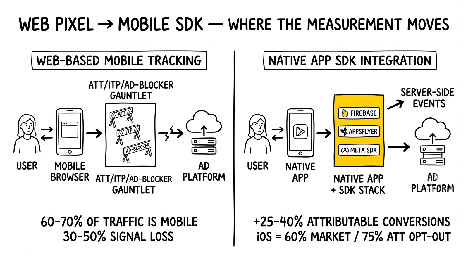 Comparison of web-pixel-based mobile tracking versus native SDK-integrated capture, with native SDK stack flagged as the survival path.