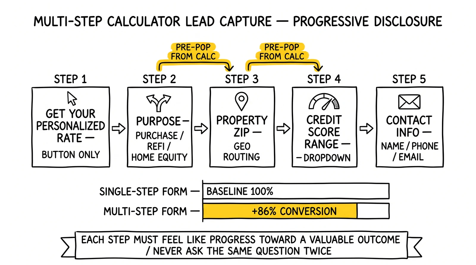 Five-step progressive disclosure mortgage lead form with calculator pre-population highlighted as the source of 86% conversion lift over single-step forms