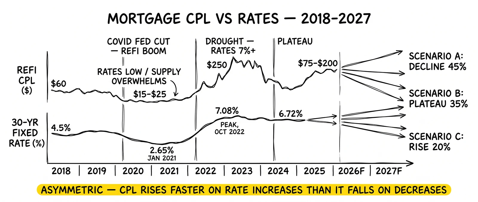 Eight-year refi CPL versus 30-year rate timeline showing inverse correlation with 2022 drought spike highlighted as evidence of asymmetric rate-up versus rate-down response