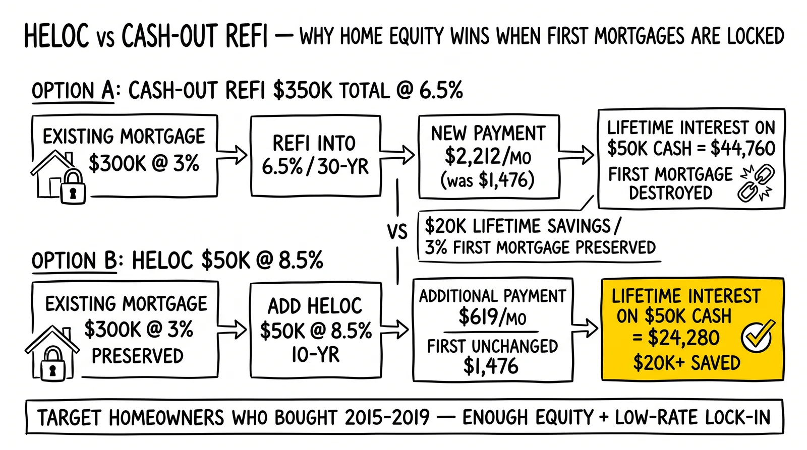 HELOC versus cash-out refi math flow showing the HELOC path preserving a 3% first mortgage and saving $20K+ in lifetime interest on a $50K cash need