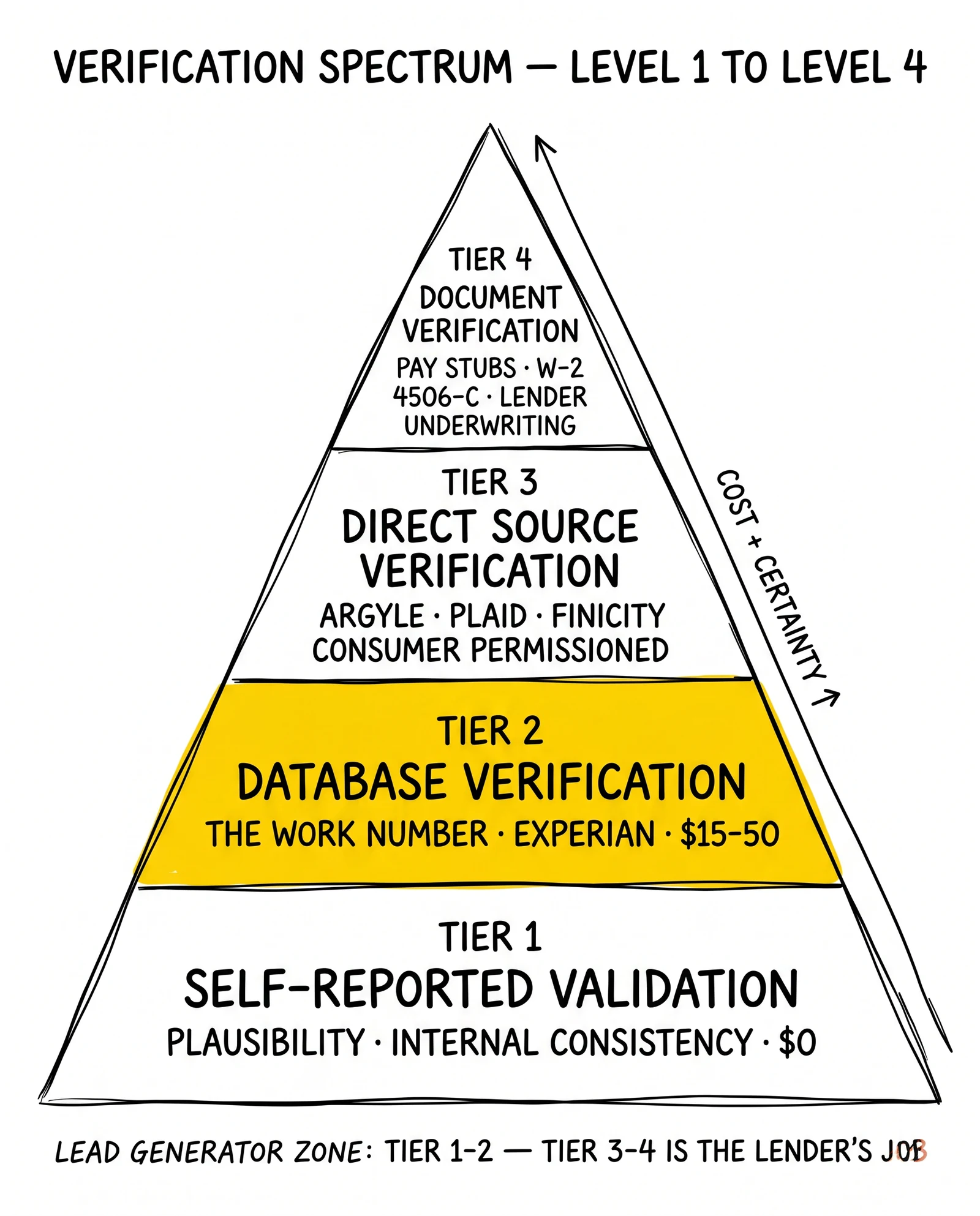 Four-tier verification spectrum from self-report to document review. Database verification tier flagged as the lead-generator zone.