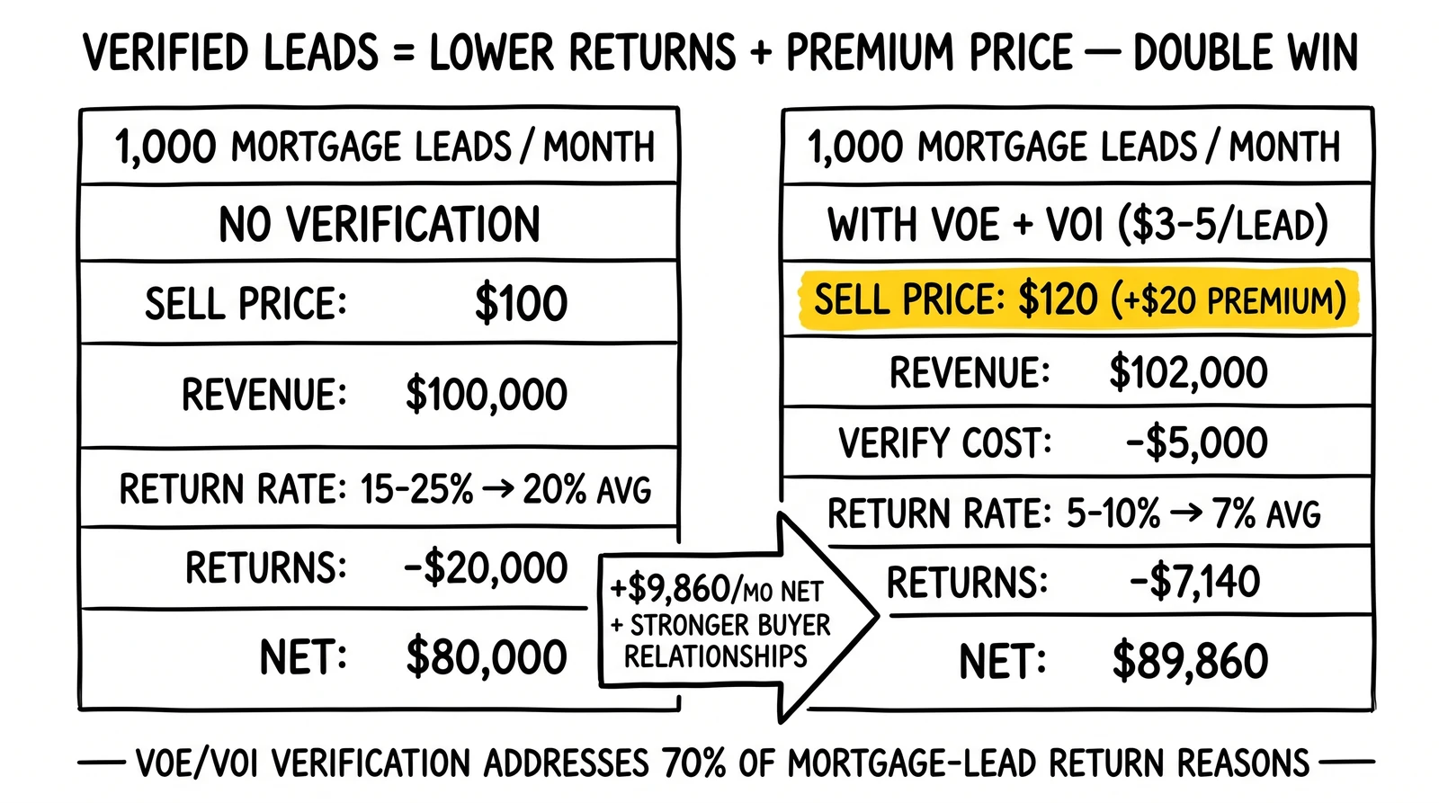 Two-panel P&L: no-verify nets $80K; verify nets $89.8K with both lower returns and a $20 premium per lead.