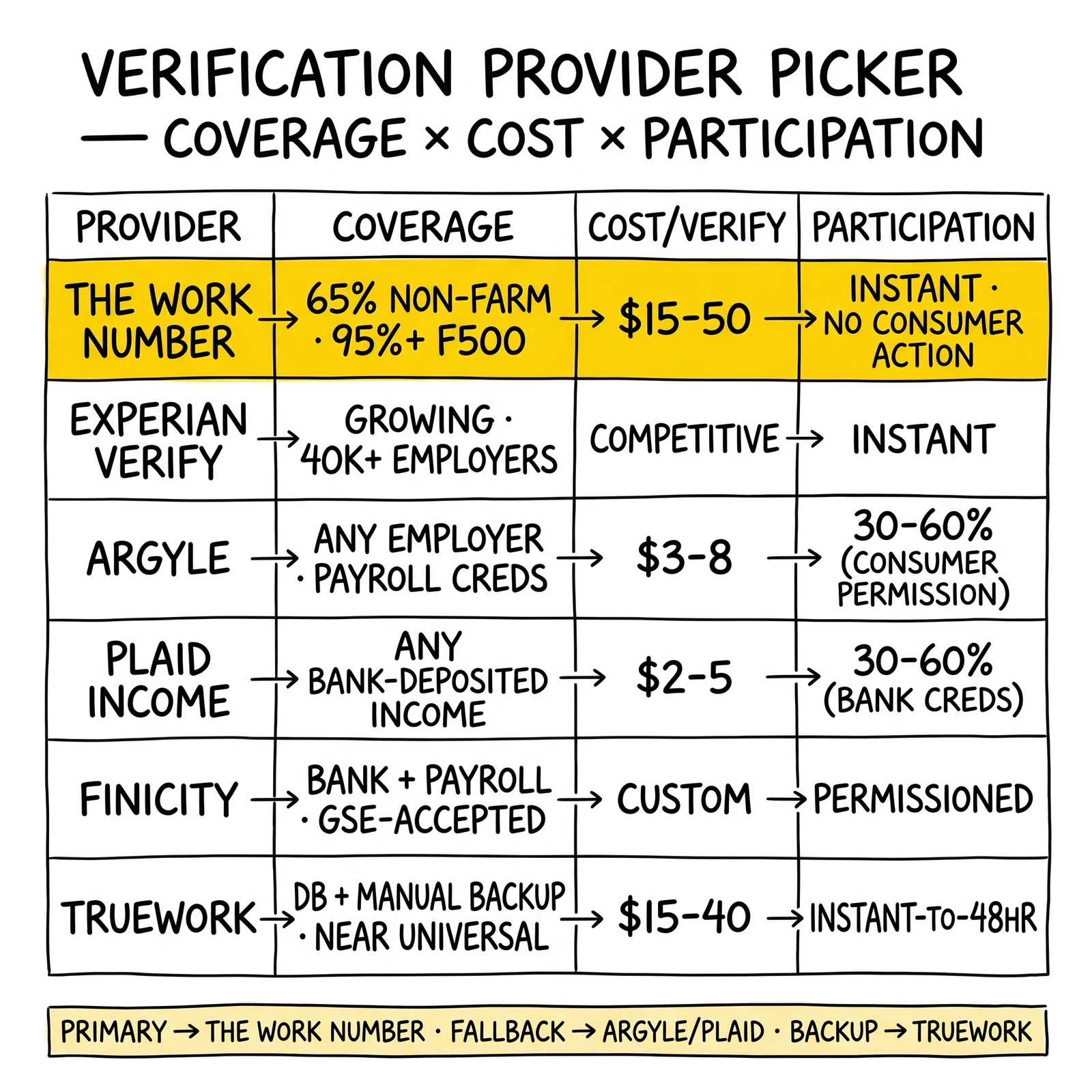 Six-row provider picker table with coverage, cost, and participation columns. The Work Number flagged as the dominant primary provider.