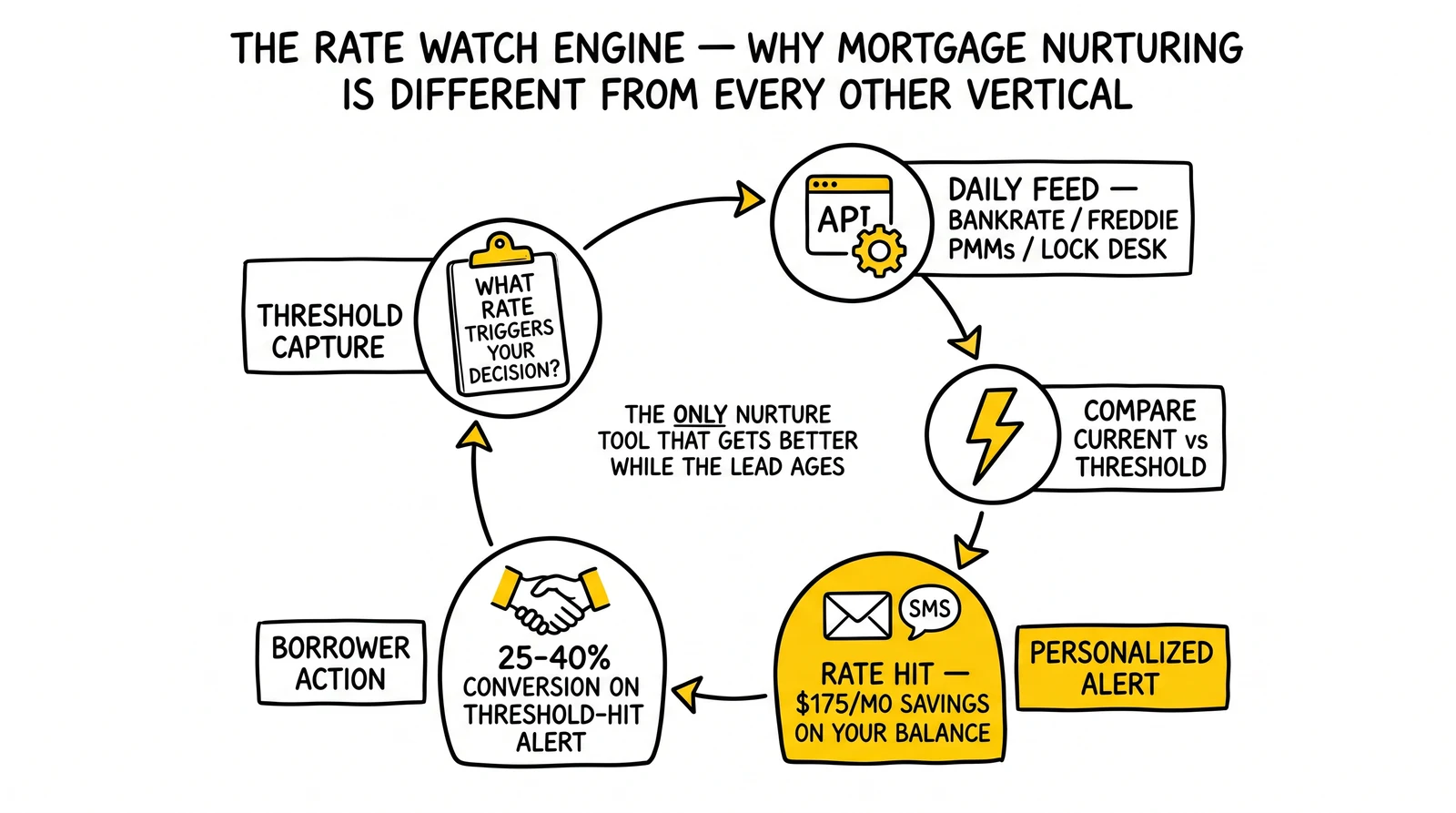 Five-node rate watch cycle from threshold capture through borrower action. Personalized threshold-hit alert node highlighted as the 25-40% converter.