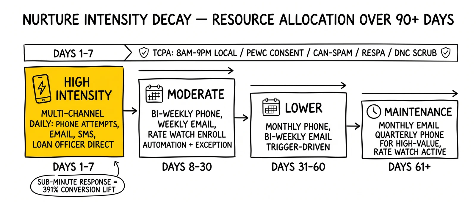Four-phase 90+ day nurture intensity timeline with declining resource blocks. First-7-days high-intensity phase highlighted as the cascade anchor.