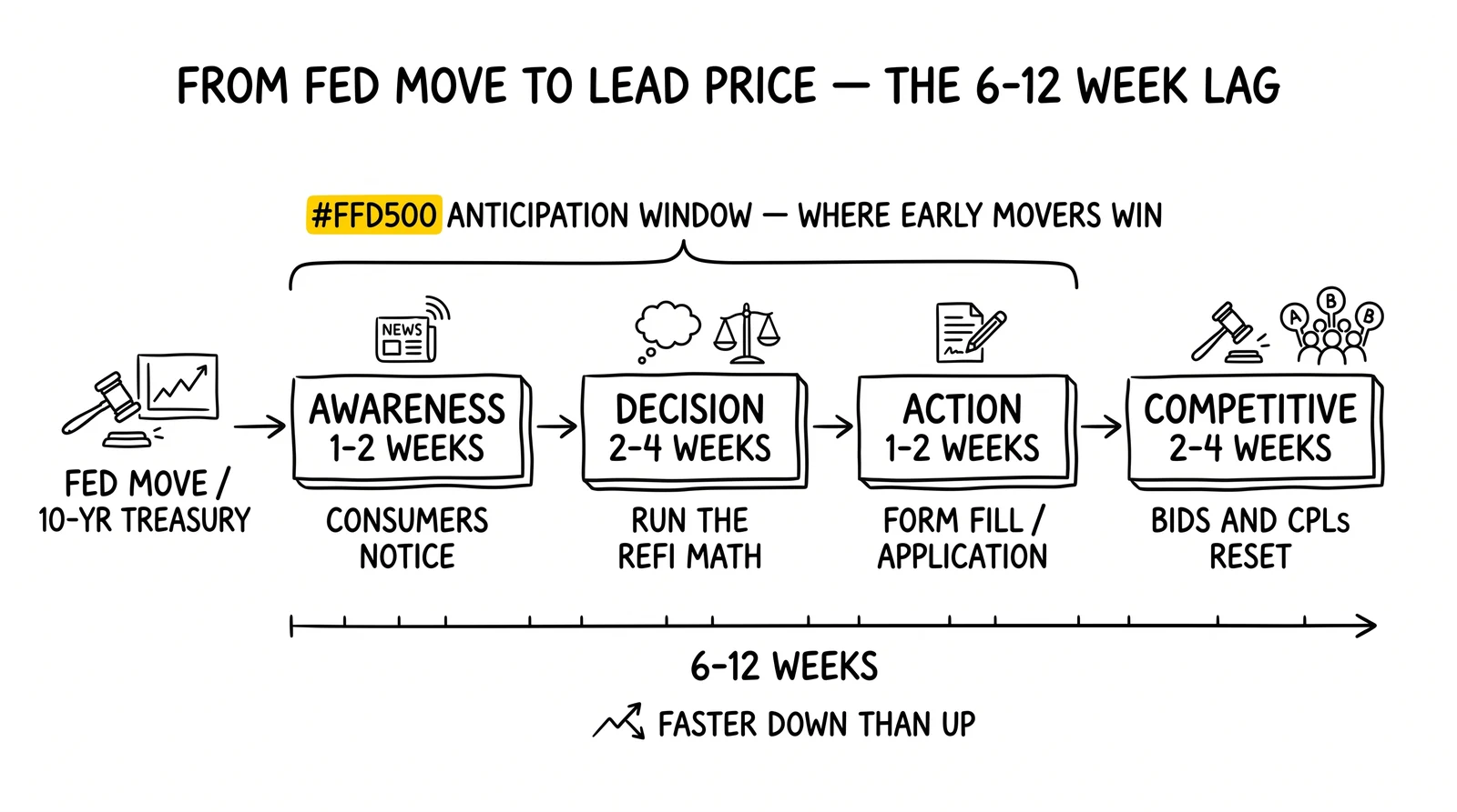Four-stage rate-to-lead-price lag cascade: awareness, decision, action, competitive – with the early anticipation window highlighted as the operator advantage.