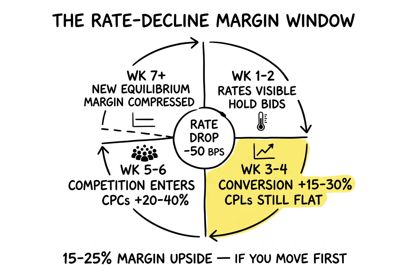 Seven-week rate-decline cycle showing the brief margin window when conversion rises before CPCs catch up, then closes as competition arrives.